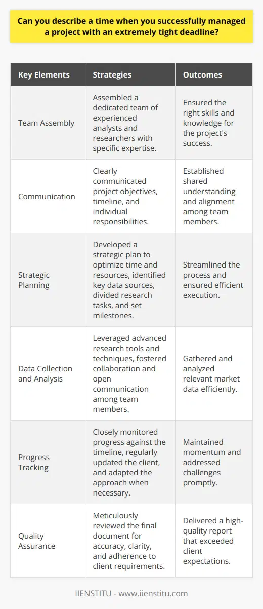 One notable instance of successfully managing a project with an extremely tight deadline involved a clients urgent request. The client needed a comprehensive market analysis report within an unprecedented 48-hour timeframe. I immediately recognized the challenge and took decisive action to ensure timely delivery. Assembling the Team I quickly assembled a dedicated team of experienced analysts and researchers. Each member possessed specific expertise crucial to the projects success. I clearly communicated the projects objectives, timeline, and individual responsibilities to ensure everyone understood the urgency and importance of their contributions. Developing a Strategic Plan Together, we developed a strategic plan that optimized our time and resources. We identified key data sources and divided the research tasks among team members. I established clear milestones and set regular check-ins to monitor progress and address any obstacles promptly. Efficient Data Collection and Analysis The team worked tirelessly to gather and analyze relevant market data. We leveraged advanced research tools and techniques to streamline the process. I encouraged open communication and collaboration among team members to share insights and resolve any issues quickly. Continuous Progress Tracking Throughout the project, I closely monitored our progress against the established timeline. I regularly updated the client on our status and addressed their concerns promptly. When unexpected challenges arose, I quickly adapted our approach and reallocated resources to maintain momentum. Delivering Results Despite the extremely tight deadline, we successfully completed the comprehensive market analysis report. I meticulously reviewed the final document to ensure accuracy, clarity, and adherence to the clients requirements. We delivered the report to the client within the 48-hour timeframe, exceeding their expectations. Lessons Learned This experience reinforced the importance of effective project management, especially under intense time pressure. Clear communication, strategic planning, and adaptability were key to our success. I learned the value of assembling a skilled and dedicated team, fostering collaboration, and maintaining a focus on delivering high-quality results. Successfully managing a project with an extremely tight deadline requires a combination of decisive leadership, efficient resource allocation, and seamless teamwork. By applying these principles, I successfully navigated the challenges and delivered exceptional results, strengthening my project management skills and enhancing my ability to thrive under pressure.