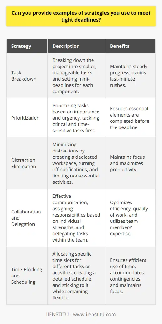 Meeting tight deadlines requires a combination of effective time management, prioritization, and focus. One key strategy is breaking down the project into smaller, manageable tasks and setting mini-deadlines for each component. This approach helps to maintain a steady progress and avoids last-minute rushes. Prioritizing Tasks Prioritizing tasks based on their importance and urgency is crucial when working with limited time. Tackle the most critical and time-sensitive tasks first, ensuring that essential elements of the project are completed before the deadline. Regularly assess the progress and adjust priorities as needed to stay on track. Eliminating Distractions Minimizing distractions is vital for maintaining focus and maximizing productivity. Create a dedicated workspace, turn off notifications on devices, and limit time spent on non-essential activities. Use techniques like the Pomodoro Technique, working in focused intervals with short breaks in between, to maintain concentration and avoid burnout. Collaboration and Delegation When working on team projects, effective collaboration and delegation can help meet tight deadlines. Clearly communicate responsibilities and expectations to team members, and ensure everyone is aware of their roles and deadlines. Delegate tasks based on individual strengths and expertise to optimize efficiency and quality of work. Efficient Communication Clear and concise communication is essential when working under time constraints. Use tools like email, instant messaging, or project management software to keep team members informed and aligned. Schedule regular check-ins to discuss progress, address any challenges, and make necessary adjustments to the plan. Time-Blocking and Scheduling Time-blocking involves allocating specific time slots for different tasks or activities. Create a detailed schedule that includes time for focused work, meetings, breaks, and contingencies. Stick to the schedule as much as possible, but remain flexible to accommodate unexpected challenges or changes in priorities. Leveraging Technology Utilize technology to streamline processes and boost productivity. Use project management tools to track progress, assign tasks, and collaborate with team members. Employ automation tools to handle repetitive tasks, freeing up time for more critical aspects of the project. Continuous Improvement Reflect on past experiences and learn from successes and failures. Identify areas for improvement and implement changes to enhance future performance. Continuously refine time management and organizational skills to better handle tight deadlines and deliver high-quality work consistently.