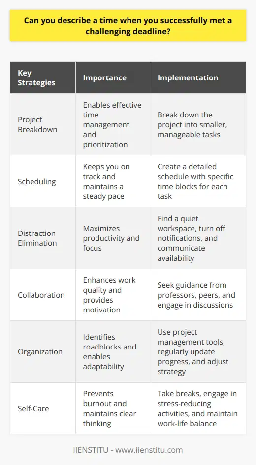 Meeting challenging deadlines requires a combination of effective time management, prioritization, and focused effort. One instance where I successfully met a demanding deadline occurred during my final year of university. I was working on a capstone project that accounted for a significant portion of my grade, and the deadline was rapidly approaching. Assessing the Situation To tackle this challenge, I first assessed the scope of the project and broke it down into smaller, manageable tasks. This allowed me to create a clear roadmap and allocate my time efficiently. I prioritized the most critical components of the project and ensured that I dedicated sufficient time to each task. Creating a Schedule Next, I created a detailed schedule that outlined specific time blocks for each task. I made sure to account for potential obstacles and built in some buffer time to accommodate unexpected issues. This schedule served as a guide, keeping me on track and helping me maintain a steady pace throughout the project. Eliminating Distractions To maximize my productivity, I minimized distractions during my designated work hours. I found a quiet study space, turned off notifications on my devices, and communicated my availability to friends and family. This allowed me to fully immerse myself in the project and maintain a high level of focus. Collaborating with Others I also recognized the importance of collaboration and sought the guidance of my professors and peers when needed. Engaging in discussions and seeking feedback helped me identify areas for improvement and ensured that I was on the right track. This collaborative approach not only enhanced the quality of my work but also helped me stay motivated and accountable. Staying Organized and Adaptable Throughout the project, I maintained an organized approach, regularly updating my progress and adjusting my schedule as needed. I used project management tools to keep track of completed tasks and pending items. This systematic approach allowed me to identify potential roadblocks early on and adapt my strategy accordingly. Managing Stress and Self-Care Despite the intense pressure and looming deadline, I made sure to prioritize self-care. I took short breaks to recharge, engaged in stress-reducing activities, and maintained a healthy work-life balance. This helped me avoid burnout and maintain a clear mind, enabling me to approach the project with renewed energy and focus. Successful Outcome Through a combination of careful planning, efficient time management, collaboration, and adaptability, I successfully completed the capstone project before the deadline. The final product received high praise from my professors and peers, and I felt a great sense of accomplishment in having overcome such a challenging task. Lessons Learned This experience taught me valuable lessons about the importance of breaking down large projects into smaller, manageable tasks, creating a clear schedule, and staying organized. It also highlighted the significance of collaboration, seeking guidance when needed, and prioritizing self-care to maintain optimal performance under pressure. In conclusion, successfully meeting a challenging deadline requires a proactive approach, effective time management, and the ability to adapt to changing circumstances. By applying these strategies and maintaining a positive mindset, individuals can overcome even the most demanding tasks and achieve their goals.