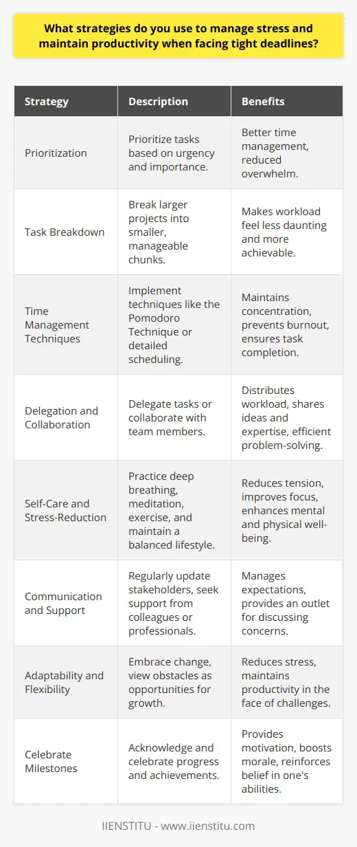Effective stress management is crucial for maintaining productivity and meeting tight deadlines. Several strategies can help individuals cope with stress and remain focused on their tasks. One approach is to prioritize tasks based on their urgency and importance, allowing for better time management and reduced feelings of being overwhelmed. Breaking larger projects into smaller, manageable chunks can also make the workload feel less daunting and more achievable within the given timeframe. Time Management Techniques Implementing effective time management techniques is essential for managing stress and staying productive. The Pomodoro Technique, which involves working in focused 25-minute intervals followed by short breaks, can help maintain concentration and prevent burnout. Creating a detailed schedule and allocating specific time slots for each task can also provide structure and ensure that all necessary tasks are addressed within the available time. Delegation and Collaboration When facing tight deadlines, it is important to recognize when to delegate tasks or seek collaboration. Identifying tasks that can be assigned to other team members or colleagues can help distribute the workload and alleviate individual stress. Collaboration allows for the sharing of ideas, expertise, and responsibilities, ultimately leading to more efficient problem-solving and task completion. Self-Care and Stress-Reduction Techniques Engaging in regular self-care activities and stress-reduction techniques is crucial for maintaining mental and physical well-being during high-pressure situations. Taking short breaks throughout the day to practice deep breathing exercises, meditation, or stretching can help reduce tension and improve focus. Ensuring adequate sleep, maintaining a balanced diet, and engaging in regular physical exercise can also contribute to overall stress management and enhanced productivity. Communication and Support Open communication with supervisors, colleagues, or clients is essential when facing tight deadlines. Regularly updating stakeholders on progress, potential challenges, and any necessary adjustments to the timeline can help manage expectations and reduce stress. Seeking support from friends, family, or mental health professionals can provide a valuable outlet for discussing concerns and gaining perspective on the situation. Embracing Adaptability and Flexibility In fast-paced environments with tight deadlines, it is important to remain adaptable and flexible. Unexpected challenges or changes in priorities may arise, requiring quick adjustments to plans and strategies. Cultivating a mindset that embraces change and views obstacles as opportunities for growth can help reduce stress and maintain productivity in the face of adversity. Celebrating Milestones and Successes Acknowledging and celebrating milestones and successes, no matter how small, can provide motivation and a sense of accomplishment during stressful periods. Taking a moment to recognize progress and achievements can boost morale and reinforce the belief in ones ability to overcome challenges and meet deadlines. By implementing a combination of these strategies, individuals can effectively manage stress, maintain productivity, and successfully navigate the challenges of tight deadlines. It is important to remember that stress management is an ongoing process, and finding the techniques that work best for each individual may require experimentation and adaptability.