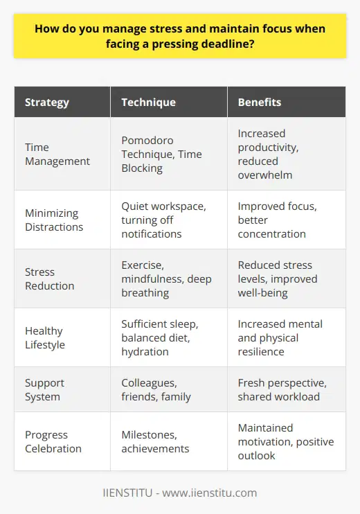 Managing stress and maintaining focus when facing a pressing deadline requires a combination of effective strategies and techniques. One crucial aspect is prioritizing tasks based on their urgency and importance. By creating a clear plan and breaking down larger tasks into smaller, manageable steps, individuals can reduce feelings of overwhelm and increase their sense of control over the situation. Time Management Techniques Implementing time management techniques, such as the Pomodoro Technique or time blocking, can help maintain focus and productivity. The Pomodoro Technique involves working in focused 25-minute intervals, followed by short breaks, to maintain mental clarity and avoid burnout. Time blocking involves allocating specific time slots for different tasks, ensuring that each task receives the necessary attention and effort. Minimizing Distractions Minimizing distractions is another essential strategy for maintaining focus when facing a pressing deadline. This may involve finding a quiet workspace, turning off notifications on electronic devices, or communicating with colleagues or family members about the need for uninterrupted work time. By creating an environment conducive to concentration, individuals can better direct their attention to the task at hand. Stress Reduction Techniques Incorporating stress reduction techniques into ones routine can also help manage the pressure of looming deadlines. Regular exercise, such as walking or yoga, can help reduce stress levels and improve overall well-being. Practicing mindfulness or deep breathing exercises can also help calm the mind and maintain a sense of perspective when faced with challenging situations. Maintaining a Healthy Lifestyle Maintaining a healthy lifestyle is crucial for managing stress and maintaining focus. This includes getting sufficient sleep, eating a balanced diet, and staying hydrated. When the body is well-rested and nourished, it is better equipped to handle the mental and physical demands of high-pressure situations. Seeking Support Seeking support from colleagues, friends, or family members can also help alleviate stress and maintain motivation. Sharing concerns or challenges with others can provide a fresh perspective and help identify potential solutions. Additionally, collaborating with team members can help distribute the workload and ensure that deadlines are met more efficiently. Celebrating Progress Finally, it is important to celebrate progress and acknowledge achievements along the way. Breaking down larger goals into smaller milestones and recognizing the completion of each step can help maintain motivation and reduce feelings of overwhelm. By focusing on progress rather than perfection, individuals can maintain a positive outlook and better navigate the challenges of pressing deadlines. In conclusion, managing stress and maintaining focus when facing a pressing deadline requires a proactive approach that combines effective time management, stress reduction techniques, and a healthy lifestyle. By prioritizing tasks, minimizing distractions, seeking support, and celebrating progress, individuals can successfully navigate high-pressure situations and achieve their goals.