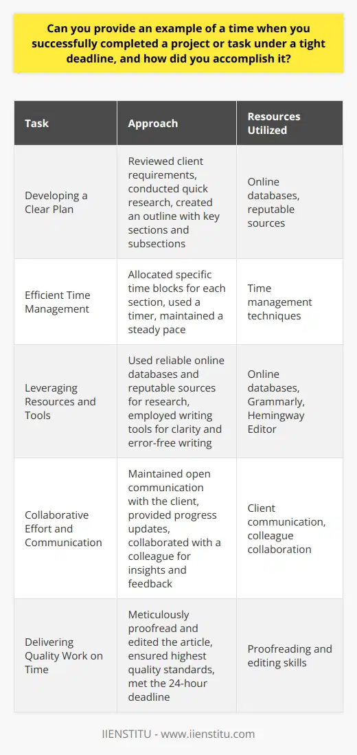One notable example of successfully completing a project under a tight deadline involved creating a blog post for a client. The client requested a 1,500-word article on a complex topic with only a 24-hour turnaround time. To accomplish this task, I immediately broke down the project into smaller, manageable steps. Developing a Clear Plan I began by thoroughly reviewing the clients requirements and conducting quick research to familiarize myself with the topic. Next, I created an outline, dividing the article into key sections and subsections. This outline served as a roadmap, ensuring that I stayed focused and organized throughout the writing process. Efficient Time Management To meet the tight deadline, I allocated specific time blocks for each section of the article. I set a timer for each block and worked diligently to complete the designated section within the allotted time. This approach helped me maintain a steady pace and avoid getting stuck on any particular part of the article. Leveraging Resources and Tools I utilized various resources and tools to streamline my research and writing process. I used reliable online databases and reputable sources to gather information quickly. I also employed writing tools like Grammarly and Hemingway Editor to ensure that my writing was clear, concise, and error-free. Collaborative Effort and Communication Throughout the project, I maintained open communication with the client. I provided regular progress updates and sought clarification when needed. Additionally, I collaborated with a colleague who had expertise in the topic to gain valuable insights and feedback. This collaboration helped me refine my writing and ensure that the article met the clients expectations. Delivering Quality Work on Time By following this structured approach and leveraging resources, I successfully completed the blog post within the 24-hour deadline. I meticulously proofread and edited the article to ensure that it was polished and met the highest quality standards. The client was highly satisfied with the final product and praised my ability to deliver exceptional work under pressure. Key Takeaways This experience taught me the importance of effective planning, time management, and collaboration when working under tight deadlines. By breaking down the project into manageable steps, allocating time wisely, and utilizing helpful resources, I was able to successfully complete the task and exceed the clients expectations. This experience reinforced my ability to thrive in fast-paced environments and deliver quality work, even under challenging circumstances.