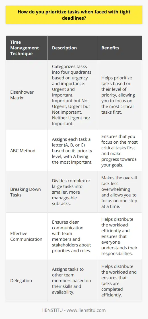 Prioritizing tasks when faced with tight deadlines is a crucial skill for effective time management and productivity. The first step in prioritizing tasks is to identify and assess the urgency and importance of each task. Urgent tasks are time-sensitive and require immediate attention, while important tasks have a significant impact on your goals and objectives. Once you have identified the urgency and importance of each task, you can create a prioritized list based on their level of priority. Time Management Techniques One popular method for prioritizing tasks is the Eisenhower Matrix, which categorizes tasks into four quadrants based on urgency and importance. Tasks in the first quadrant (urgent and important) should be tackled immediately, while tasks in the second quadrant (important but not urgent) should be scheduled for later. Tasks in the third quadrant (urgent but not important) can be delegated, and tasks in the fourth quadrant (neither urgent nor important) can be eliminated. Another effective technique is the ABC method, which assigns each task a letter based on its priority level. A tasks are the most important and should be completed first, followed by B tasks and then C tasks. This method helps you focus on the most critical tasks and ensures that you are making progress towards your goals. Breaking Down Tasks When faced with complex or large tasks, it can be helpful to break them down into smaller, more manageable subtasks. This approach makes the overall task less overwhelming and allows you to focus on one step at a time. By completing these subtasks in order of priority, you can make steady progress towards completing the larger task. Effective Communication and Delegation Clear communication with your team members and stakeholders is essential when working under tight deadlines. Make sure that everyone involved understands the priorities and their roles in completing the tasks. If possible, delegate tasks to other team members based on their skills and availability. This helps distribute the workload and ensures that tasks are completed efficiently. Flexibility and Adaptability Its important to remain flexible and adaptable when prioritizing tasks, as priorities can change unexpectedly due to new information or changing circumstances. Regularly review and reassess your priorities to ensure that you are focusing on the most critical tasks and making the best use of your time. In conclusion, prioritizing tasks when faced with tight deadlines requires a combination of effective time management techniques, clear communication, and adaptability. By assessing the urgency and importance of each task, breaking down complex tasks into smaller subtasks, and delegating when possible, you can successfully manage your workload and meet your deadlines.