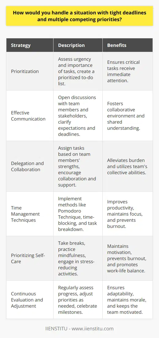 Handling a situation with tight deadlines and multiple competing priorities requires effective time management and prioritization skills. To successfully navigate such a scenario, one must first assess the urgency and importance of each task. This evaluation allows for the creation of a prioritized to-do list, ensuring that the most critical tasks receive immediate attention. Effective Communication Clear communication is essential when facing tight deadlines and competing priorities. Engage in open discussions with team members and stakeholders to clarify expectations and deadlines. This transparency fosters a collaborative environment where everyone understands the urgency of the situation and can work together to achieve common goals. Delegation and Collaboration Delegating tasks to capable team members can help alleviate the burden of competing priorities. Identify the strengths and skills of each team member and assign tasks accordingly. Encourage collaboration and provide support to ensure that delegated tasks are completed efficiently and effectively. Time Management Techniques Implementing proven time management techniques can significantly improve productivity when dealing with tight deadlines. The Pomodoro Technique, which involves working in focused 25-minute intervals followed by short breaks, can help maintain concentration and reduce burnout. Time-blocking, where specific time slots are allocated to particular tasks, can also help structure the day and ensure that all priorities are addressed. Breaking Down Tasks When faced with complex projects and tight deadlines, break them down into smaller, manageable tasks. This approach makes the overall project less daunting and allows for a clearer understanding of the steps required to complete it. Set mini-deadlines for each task to maintain momentum and track progress. Prioritizing Self-Care Amidst the chaos of tight deadlines and competing priorities, it is crucial to prioritize self-care. Taking short breaks, practicing mindfulness, and engaging in stress-reducing activities can help maintain focus and prevent burnout. Encourage a healthy work-life balance to ensure that team members remain motivated and productive in the long run. Continuous Evaluation and Adjustment Regularly assess progress and adjust priorities as needed. Unforeseen challenges may arise, requiring a shift in focus. Be flexible and adaptable, ready to re-evaluate and modify plans when necessary. Celebrate milestones and successes along the way to maintain morale and keep the team motivated. Conclusion Handling tight deadlines and multiple competing priorities is a challenging but manageable task. By prioritizing effectively, communicating clearly, and utilizing time management techniques, individuals and teams can successfully navigate such situations. Encouraging collaboration, delegating tasks, and prioritizing self-care are also essential components of managing high-pressure scenarios. With a proactive and organized approach, it is possible to meet deadlines and achieve goals while maintaining a healthy and productive work environment.
