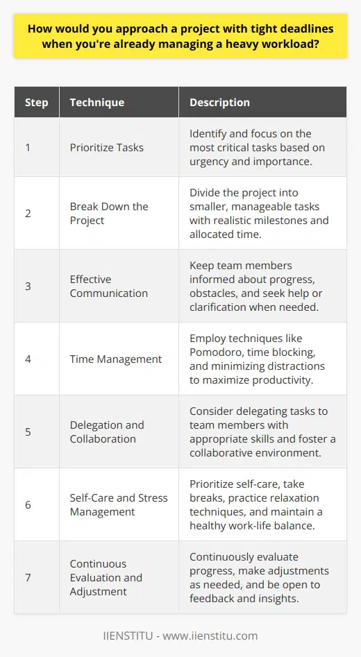 Approaching a project with tight deadlines while managing a heavy workload requires careful planning and effective time management strategies. The first step is to prioritize tasks based on their urgency and importance. This allows you to focus on the most critical tasks and ensure that deadlines are met. Breaking Down the Project To tackle a project with tight deadlines, break it down into smaller, manageable tasks. This makes the project less overwhelming and helps you track progress more easily. Set realistic milestones for each task and allocate time accordingly. Remember to factor in buffer time for unexpected challenges or delays. Effective Communication Clear communication is essential when working on a project with tight deadlines. Keep your team informed about your progress and any obstacles you encounter. Regular updates help maintain transparency and allow for timely interventions if needed. Dont hesitate to ask for help or clarification when necessary. Time Management Techniques Employ various time management techniques to maximize productivity. The Pomodoro Technique, which involves working in focused 25-minute intervals followed by short breaks, can help maintain concentration. Time blocking, where you allocate specific time slots for different tasks, can also be effective. Minimize distractions by turning off notifications and finding a quiet workspace. Delegation and Collaboration When faced with a heavy workload, consider delegating tasks to team members with the appropriate skills and availability. Effective delegation allows you to focus on critical tasks while ensuring that other important tasks are still completed. Foster a collaborative environment where team members can support and learn from each other. Self-Care and Stress Management Managing a heavy workload and tight deadlines can be stressful. Prioritize self-care to maintain your well-being and prevent burnout. Take regular breaks, practice relaxation techniques, and ensure you get enough sleep. Maintaining a healthy work-life balance is crucial for long-term productivity and success. Continuous Evaluation and Adjustment Throughout the project, continuously evaluate your progress and make adjustments as needed. If you find that certain tasks are taking longer than expected, reassess your priorities and reallocate resources accordingly. Be open to feedback from your team and stakeholders, as their insights can help you refine your approach. By breaking down the project, communicating effectively, employing time management techniques, delegating tasks, prioritizing self-care, and continuously evaluating progress, you can successfully approach a project with tight deadlines while managing a heavy workload. Remember, planning and adaptability are key to navigating challenging work situations and delivering quality results.