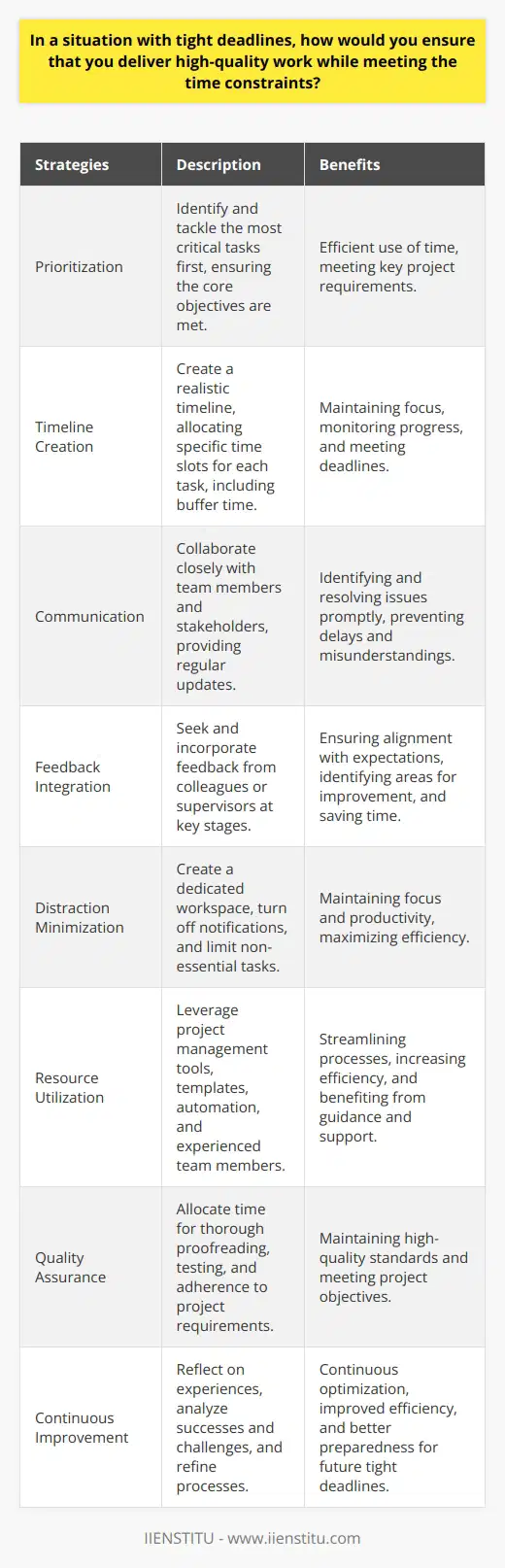 Delivering high-quality work while meeting tight deadlines requires a combination of effective planning, prioritization, and focus. To ensure success in such situations, it is crucial to break down the project into smaller, manageable tasks and allocate time for each task based on its complexity and importance. Prioritizing Tasks Prioritizing tasks is essential when faced with tight deadlines. Identify the most critical tasks that directly impact the projects success and tackle them first. This approach ensures that even if time runs short, the most important aspects of the work are completed. Creating a Timeline Create a realistic timeline that outlines the steps needed to complete the project. Assign specific time slots for each task, considering potential obstacles and allowing for some buffer time. Having a clear timeline helps you stay on track and monitor your progress. Effective Communication Clear communication is vital when working under tight deadlines. Collaborate closely with team members and stakeholders to ensure everyone is on the same page. Regular check-ins and updates help identify and resolve issues promptly, preventing delays and misunderstandings. Seeking Feedback Seek feedback from colleagues or supervisors at key stages of the project. Their input can help identify areas for improvement and ensure that the work aligns with expectations. Incorporating feedback early on saves time and effort in the long run. Minimizing Distractions To maintain focus and productivity, minimize distractions during work hours. Create a dedicated workspace, turn off notifications, and limit non-essential tasks. Use techniques like the Pomodoro Technique to work in focused intervals and take short breaks to recharge. Leveraging Resources Make the most of available resources to streamline your work process. Utilize project management tools, templates, and automation where possible. Collaborate with experienced team members who can provide guidance and support to help you work more efficiently. Maintaining Quality Despite the time pressure, it is essential to maintain the quality of your work. Allocate time for thorough proofreading, testing, and quality assurance. Double-check your work for accuracy, consistency, and adherence to project requirements. Continuous Improvement Reflect on your experience working under tight deadlines and identify areas for improvement. Analyze what worked well and what could be done differently in the future. Continuously refine your processes and strategies to become more efficient and effective in handling time-sensitive projects. Conclusion Delivering high-quality work under tight deadlines is a challenge that requires careful planning, prioritization, and focus. By breaking down tasks, creating a timeline, communicating effectively, minimizing distractions, leveraging resources, and maintaining quality, you can successfully meet time constraints while delivering excellent results.