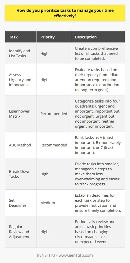 Prioritizing tasks is crucial for effective time management and achieving goals in both personal and professional life. The first step in prioritizing tasks is to identify and list all the tasks that need to be completed. Once the tasks are listed, it is important to assess their urgency and importance. Urgent tasks are those that require immediate attention and have significant consequences if not completed on time. Important tasks, on the other hand, are those that contribute to long-term goals and have a lasting impact. Prioritization Methods One popular method for prioritizing tasks is the Eisenhower Matrix, which categorizes tasks into four quadrants based on urgency and importance. Tasks in the first quadrant (urgent and important) should be tackled immediately. Those in the second quadrant (important but not urgent) should be scheduled for later. Tasks in the third quadrant (urgent but not important) can be delegated, while those in the fourth quadrant (neither urgent nor important) can be eliminated. Another effective method is the ABC method, which ranks tasks as A (most important), B (moderately important), or C (least important). This helps focus on the most critical tasks first, ensuring they receive the necessary time and attention. Breaking Down Tasks Once tasks are prioritized, it is helpful to break them down into smaller, manageable steps. This makes the tasks less overwhelming and allows for better progress tracking. Setting deadlines for each step can also provide motivation and ensure timely completion. Flexibility and Adaptability It is important to remain flexible and adaptable when prioritizing tasks. Unexpected events or changes in circumstances may require a reassessment of priorities. Regular review and adjustment of the task list can help maintain focus on the most important activities. Conclusion In conclusion, prioritizing tasks is essential for effective time management. By identifying, assessing, and ranking tasks based on urgency and importance, individuals can focus on the most critical activities and make the best use of their time. Breaking tasks down into smaller steps, setting deadlines, and remaining flexible are key strategies for successful task prioritization and completion.