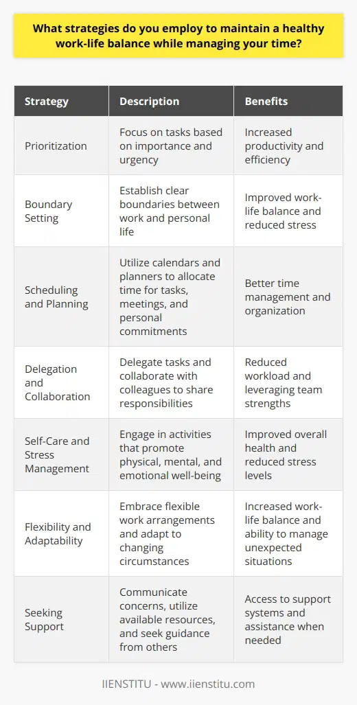 Maintaining a healthy work-life balance is crucial for overall well-being and productivity. Effective time management strategies can help achieve this balance. One key approach is prioritizing tasks based on their importance and urgency. This allows for focusing on critical responsibilities while minimizing time spent on less significant activities. Setting Boundaries Establishing clear boundaries between work and personal life is essential. Communicate your working hours to colleagues and clients. Avoid checking work-related emails or taking calls outside designated work times. Create a dedicated workspace at home to mentally separate work from leisure. Scheduling and Planning Utilize a calendar or planner to schedule tasks, meetings, and personal commitments. Allocate realistic time blocks for each activity. Include breaks and buffer time to account for unexpected interruptions. Regularly review and adjust your schedule to ensure it aligns with your goals and responsibilities. Delegation and Collaboration Delegate tasks when possible to alleviate workload and foster teamwork. Collaborate with colleagues to share responsibilities and leverage individual strengths. Clearly communicate expectations and deadlines to ensure smooth collaboration and timely completion of projects. Self-Care and Stress Management Prioritize self-care activities that promote physical, mental, and emotional well-being. Engage in regular exercise, maintain a balanced diet, and get sufficient sleep. Practice stress-reduction techniques like meditation, deep breathing, or mindfulness. Allocate time for hobbies and relaxation to recharge and maintain a positive outlook. Flexibility and Adaptability Embrace flexibility in your work arrangements when possible. Explore options like remote work or flexible hours if available. Be adaptable to changing circumstances and adjust your strategies accordingly. Regularly assess and refine your approach to maintain effectiveness and balance. Seeking Support Dont hesitate to seek support when needed. Communicate with your supervisor or HR department about work-life balance concerns. Utilize employee assistance programs or counseling services if available. Lean on family, friends, or mentors for guidance and encouragement. By implementing these strategies consistently, you can successfully manage your time, reduce stress, and achieve a healthier work-life balance. Remember, its an ongoing process that requires commitment, self-awareness, and regular evaluation to maintain effectiveness and make necessary adjustments along the way.