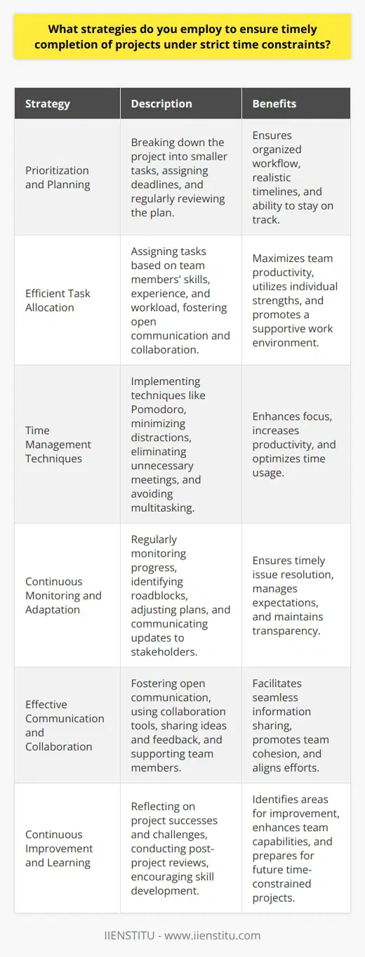 Completing projects under strict time constraints requires a strategic approach to ensure timely delivery. Effective time management is crucial for meeting deadlines and achieving project goals. Several strategies can be employed to streamline the project workflow and optimize productivity. Prioritization and Planning The first step in managing projects with tight deadlines is prioritizing tasks based on their importance and urgency. Create a detailed project plan that breaks down the project into smaller, manageable tasks. Assign realistic deadlines to each task, considering the available resources and potential obstacles. Regularly review and adjust the plan as needed to stay on track. Efficient Task Allocation Assign tasks to team members based on their skills, experience, and workload. Ensure that each team member clearly understands their responsibilities and deadlines. Encourage open communication and collaboration among team members to foster a supportive work environment. Regularly check in with the team to monitor progress and address any issues promptly. Time Management Techniques Implement effective time management techniques to maximize productivity and minimize distractions. Use tools like the Pomodoro Technique, which involves working in focused intervals followed by short breaks. Eliminate unnecessary meetings and streamline communication channels to reduce time wastage. Encourage team members to minimize multitasking and focus on one task at a time for better efficiency. Continuous Monitoring and Adaptation Regularly monitor the projects progress and identify any potential roadblocks or delays. Use project management software or tools to track task completion, dependencies, and milestones. Conduct frequent status updates with the team to ensure everyone is aligned and aware of any changes. Be prepared to adapt the project plan if necessary, and communicate any adjustments to stakeholders promptly. Effective Communication and Collaboration Foster a culture of open communication and collaboration within the team. Encourage team members to share ideas, provide feedback, and support each other. Use collaboration tools like shared documents, instant messaging, and video conferencing to facilitate seamless communication and information sharing. Regularly communicate project updates and progress to stakeholders to maintain transparency and manage expectations. Continuous Improvement and Learning Reflect on each projects successes and challenges to identify areas for improvement. Conduct post-project reviews to gather feedback from team members and stakeholders. Analyze the effectiveness of the strategies employed and make necessary adjustments for future projects. Encourage continuous learning and skill development within the team to enhance their ability to handle time-constrained projects effectively. By implementing these strategies consistently, teams can ensure the timely completion of projects under strict time constraints. Effective prioritization, planning, time management, communication, and continuous improvement are key to delivering high-quality results within the given timeframe.