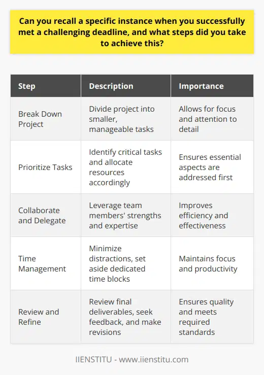 Meeting challenging deadlines requires a combination of effective planning, prioritization, and focused execution. One specific instance where I successfully met a challenging deadline was during a recent project at work. The project involved creating a comprehensive marketing plan for a new product launch, and the timeline was extremely tight. Breaking Down the Project into Manageable Tasks To achieve this goal, I began by breaking down the project into smaller, manageable tasks. I created a detailed list of all the necessary components of the marketing plan, such as market research, target audience identification, and promotional strategies. By dividing the project into smaller tasks, I was able to focus on one aspect at a time and ensure that each component was given the attention it deserved. Prioritizing Tasks Based on Importance and Urgency Next, I prioritized the tasks based on their importance and urgency. I identified the critical tasks that needed to be completed first and allocated more time and resources to them. This helped me to ensure that the most essential aspects of the project were addressed early on, reducing the risk of last-minute surprises or delays. Collaborating with Team Members and Delegating Tasks I also collaborated closely with my team members and delegated tasks based on their skills and expertise. By leveraging the strengths of each team member, we were able to work more efficiently and effectively. Regular communication and progress updates helped us stay on track and identify any potential roadblocks early on. Staying Focused and Managing Time Effectively Throughout the project, I remained focused and managed my time effectively. I minimized distractions and set aside dedicated time blocks for each task. I also made sure to take short breaks to recharge and maintain my productivity levels. Reviewing and Refining the Final Deliverables As the deadline approached, I reviewed and refined the final deliverables to ensure they met the required standards. I sought feedback from my team members and made necessary revisions to improve the quality of the work. By following these steps and maintaining a proactive and organized approach, I was able to successfully meet the challenging deadline and deliver a comprehensive marketing plan that exceeded expectations. The key to success was breaking down the project into manageable tasks, prioritizing effectively, collaborating with team members, and staying focused throughout the process.