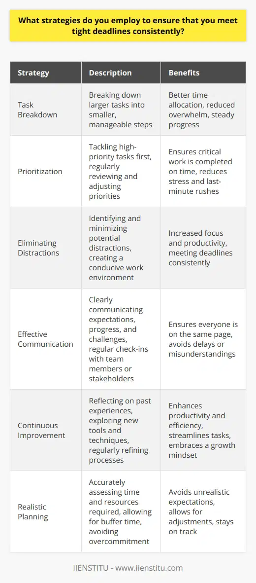 Meeting tight deadlines consistently requires a combination of effective time management, prioritization, and focus. One crucial strategy is breaking down larger tasks into smaller, manageable steps. This approach allows for better time allocation and reduces the feeling of being overwhelmed. Setting clear goals and deadlines for each subtask helps maintain a steady progress pace. Prioritizing Tasks Prioritizing tasks based on their importance and urgency is another essential strategy. Tackle high-priority tasks first, especially those with the nearest deadlines. This ensures that critical work is completed on time, reducing stress and last-minute rushes. Regularly reviewing and adjusting priorities helps stay on track and adapt to changing circumstances. Eliminating Distractions Eliminating distractions is crucial for maintaining focus and maximizing productivity. Identify and minimize potential distractions, such as social media, email notifications, or unnecessary meetings. Create a conducive work environment that promotes concentration, whether its a quiet space or using noise-canceling headphones. Staying focused on the task at hand increases efficiency and helps meet deadlines consistently. Effective Communication Effective communication is vital when working with others to meet deadlines. Clearly communicate expectations, progress, and any challenges faced. Regular check-ins with team members or stakeholders help ensure everyone is on the same page. Be proactive in seeking clarification or assistance when needed to avoid delays or misunderstandings. Continuous Improvement Continuously improving time management skills and workflows contributes to consistently meeting deadlines. Reflect on past experiences and identify areas for improvement. Explore new tools, techniques, or strategies that can enhance productivity and efficiency. Regularly review and refine processes to streamline tasks and eliminate unnecessary steps. Embrace a growth mindset and be open to learning from successes and challenges alike. Realistic Planning Realistic planning is essential for meeting deadlines consistently. Assess the time and resources required for each task accurately. Allow for some buffer time to account for unexpected challenges or delays. Avoid overcommitting or taking on more than can be realistically handled. Regularly review progress against the plan and make adjustments as needed to stay on track. By employing these strategies, individuals can increase their chances of consistently meeting tight deadlines. Effective time management, prioritization, focus, communication, continuous improvement, and realistic planning all contribute to successful and timely project completion. Developing and refining these skills over time leads to improved productivity and a strong track record of reliability in meeting deadlines.