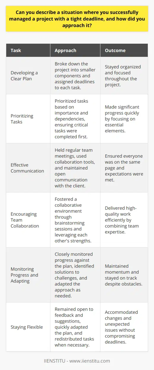 Managing a project with a tight deadline requires careful planning, effective communication, and a proactive approach. One successful example of this was when I led a team to develop a new website for a client. The client needed the website to be launched within a month, which was a challenging timeline. Developing a Clear Plan To manage this project successfully, I first developed a clear plan that outlined all the necessary tasks and milestones. I broke down the project into smaller, manageable components and assigned specific deadlines to each task. This helped me and my team to stay organized and focused throughout the project. Prioritizing Tasks I prioritized tasks based on their importance and dependencies. This ensured that critical tasks were completed first, and any potential roadblocks were identified and addressed early on. By focusing on the most essential elements of the project, we were able to make significant progress quickly. Effective Communication Effective communication was crucial to the success of this project. I held regular meetings with my team to discuss progress, challenges, and next steps. We used collaboration tools to keep everyone updated and on the same page. I also maintained open lines of communication with the client to ensure their expectations were met. Encouraging Team Collaboration I encouraged my team to collaborate and support each other throughout the project. We held brainstorming sessions to generate ideas and solve problems together. By fostering a collaborative environment, we were able to leverage each others strengths and expertise to deliver high-quality work efficiently. Monitoring Progress and Adapting Throughout the project, I closely monitored our progress against the plan. I regularly assessed our performance and made adjustments as needed to ensure we stayed on track. When challenges arose, I quickly identified solutions and adapted our approach to keep the project moving forward. Staying Flexible Flexibility was key to managing this project with a tight deadline. I remained open to feedback and suggestions from my team and the client. When changes were requested or unexpected issues emerged, I quickly adapted our plan and redistributed tasks to maintain our momentum. Delivering Results By following this approach, we successfully delivered the website project on time and to the clients satisfaction. Our careful planning, effective communication, and proactive problem-solving enabled us to meet the tight deadline without compromising the quality of our work. Learning from the Experience Managing this project with a tight deadline taught me valuable lessons about effective project management. I learned the importance of breaking down complex projects into manageable tasks, prioritizing effectively, and maintaining open communication. These lessons have served me well in subsequent projects, allowing me to consistently deliver results under pressure.