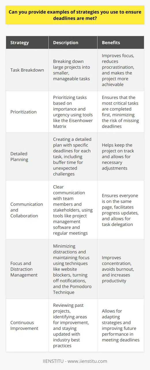 Effective time management is crucial for meeting deadlines consistently. One key strategy is to break down large projects into smaller, manageable tasks. This approach allows for better focus and reduces the likelihood of procrastination. By setting realistic milestones and allocating sufficient time for each task, the overall project becomes less daunting and more achievable. Prioritization and Planning Prioritizing tasks based on their importance and urgency is another essential strategy. The Eisenhower Matrix, which categorizes tasks into four quadrants (urgent and important, important but not urgent, urgent but not important, and neither urgent nor important), can be a helpful tool for prioritization. By focusing on the most critical tasks first, the risk of missing deadlines due to less important activities is minimized. Creating a detailed plan with specific deadlines for each task is also vital. This plan should include buffer time to account for unexpected challenges or delays. Regular check-ins and progress updates help ensure that the project stays on track and allows for necessary adjustments. Effective Communication and Collaboration Clear communication with team members and stakeholders is essential for meeting deadlines. Regular meetings, whether in-person or virtual, help ensure everyone is on the same page and working towards the same goals. Collaboration tools like project management software can facilitate seamless communication and provide real-time updates on task progress. Delegating tasks to team members with the appropriate skills and experience can also help meet deadlines. By leveraging the strengths of each team member, the workload is distributed more efficiently, and the project can progress smoothly. Eliminating Distractions and Maintaining Focus Minimizing distractions is crucial for staying on track and meeting deadlines. This may involve techniques such as using website blockers, turning off notifications, or finding a quiet workspace. The Pomodoro Technique, which involves working in focused 25-minute intervals followed by short breaks, can help maintain concentration and avoid burnout. Continuous Learning and Adaptation Regularly reviewing and analyzing past projects can provide valuable insights for improving future performance. By identifying areas where deadlines were missed or challenges arose, strategies can be adapted to prevent similar issues in the future. Continuous learning and staying updated with industry best practices can also contribute to more efficient and effective project management. In summary, meeting deadlines consistently requires a combination of effective planning, prioritization, communication, and focus. By implementing these strategies and continuously refining them based on experience, individuals and teams can improve their ability to deliver high-quality work on time.