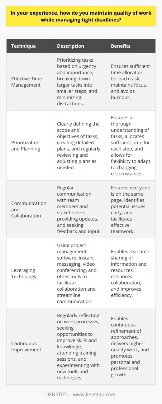 Maintaining quality of work while managing tight deadlines is a crucial skill in todays fast-paced work environment. In my experience, effective time management, prioritization, and communication are key to achieving this balance. By breaking down tasks into smaller, manageable steps and setting realistic goals, I can ensure that I allocate sufficient time to each task without compromising on quality. Effective Time Management One of the most important aspects of maintaining quality under tight deadlines is effective time management. I prioritize tasks based on their urgency and importance, ensuring that I tackle the most critical tasks first. I also break down larger tasks into smaller, manageable steps, which helps me to stay focused and avoid overwhelming myself. Another crucial aspect of time management is minimizing distractions. I create a conducive work environment, free from unnecessary interruptions, and use productivity tools like the Pomodoro Technique to maintain focus and avoid burnout. Prioritization and Planning Effective prioritization and planning are essential for maintaining quality while managing tight deadlines. I start by clearly defining the scope and objectives of each task, ensuring that I have a thorough understanding of what needs to be accomplished. I then create a detailed plan, outlining the steps required to complete the task and allocating sufficient time for each step. I also regularly review and adjust my plan as needed, taking into account any changes in priorities or unforeseen challenges that may arise. This flexibility allows me to adapt to changing circumstances while still maintaining a focus on quality. Communication and Collaboration Effective communication and collaboration are also crucial for maintaining quality under tight deadlines. I regularly communicate with my team members and stakeholders, providing updates on my progress and seeking feedback and input as needed. This helps to ensure that everyone is on the same page and that any potential issues or roadblocks are identified and addressed early on. Leveraging Technology I also leverage technology to facilitate collaboration and streamline communication. Tools like project management software, instant messaging, and video conferencing allow me to stay connected with my team and share information and resources in real-time. Continuous Improvement Finally, I believe that continuous improvement is key to maintaining quality while managing tight deadlines. I regularly reflect on my work processes and seek out opportunities to improve my skills and knowledge. This may involve attending training sessions, seeking feedback from colleagues, or experimenting with new tools and techniques. Learning from Mistakes I also view mistakes and setbacks as opportunities for growth and learning. By analyzing what went wrong and identifying areas for improvement, I can continuously refine my approach and deliver higher-quality work, even under the most challenging of deadlines.