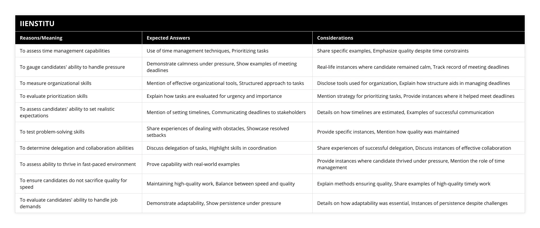 To assess time management capabilities, Use of time management techniques, Prioritizing tasks, Share specific examples, Emphasize quality despite time constraints, To gauge candidates' ability to handle pressure, Demonstrate calmness under pressure, Show examples of meeting deadlines, Real-life instances where candidate remained calm, Track record of meeting deadlines, To measure organizational skills, Mention of effective organizational tools, Structured approach to tasks, Disclose tools used for organization, Explain how structure aids in managing deadlines, To evaluate prioritization skills, Explain how tasks are evaluated for urgency and importance, Mention strategy for prioritizing tasks, Provide instances where it helped meet deadlines, To assess candidates' ability to set realistic expectations, Mention of setting timelines, Communicating deadlines to stakeholders, Details on how timelines are estimated, Examples of successful communication, To test problem-solving skills, Share experiences of dealing with obstacles, Showcase resolved setbacks, Provide specific instances, Mention how quality was maintained, To determine delegation and collaboration abilities, Discuss delegation of tasks, Highlight skills in coordination, Share experiences of successful delegation, Discuss instances of effective collaboration, To assess ability to thrive in fast-paced environment, Prove capability with real-world examples, Provide instances where candidate thrived under pressure, Mention the role of time management , To ensure candidates do not sacrifice quality for speed, Maintaining high-quality work, Balance between speed and quality, Explain methods ensuring quality, Share examples of high-quality timely work, To evaluate candidates' ability to handle job demands, Demonstrate adaptability, Show persistence under pressure, Details on how adaptability was essential, Instances of persistence despite challenges