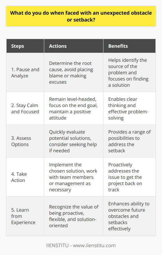 When faced with an unexpected obstacle or setback, I pause to analyze the situation and determine the root cause. Was it something within my control, or an external factor I couldnt have anticipated? Either way, I avoid placing blame or making excuses. My focus is on finding a solution. Stay Calm and Focused I do my best to remain calm, level-headed and focused on the end goal. Setbacks are a normal part of any project. How we react to them is what matters. Ive found that keeping a positive attitude is key. I take a few deep breaths to clear my mind. Assess Options and Take Action I quickly assess options for how to get things back on track. Im not afraid to ask for help if needed. Recently, a key vendor missed a deadline that put my whole project timeline at risk. I worked with my manager to identify backup vendors who could jump in to assist. We got the project completed on time despite the unexpected hurdle. Ive learned that being proactive, flexible and solution-oriented helps overcome most obstacles that arise.