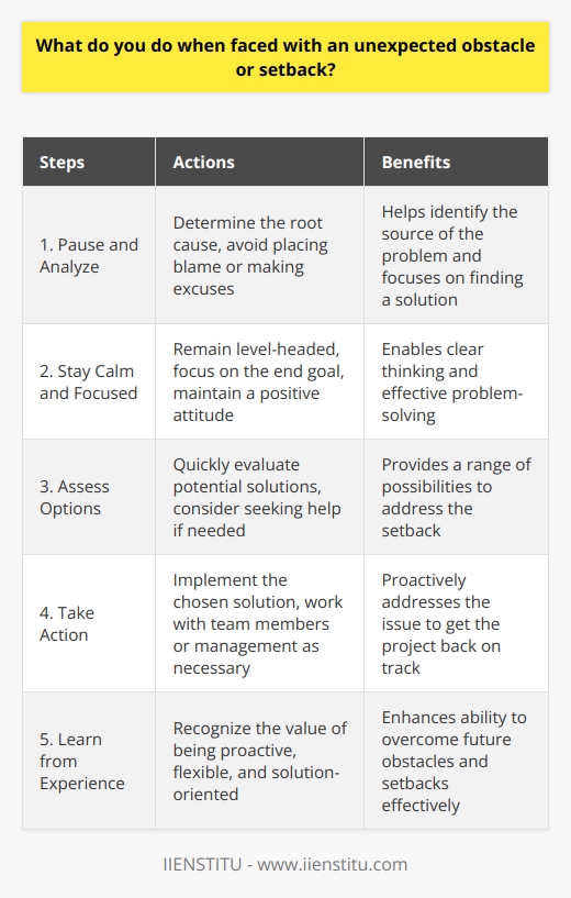 When faced with an unexpected obstacle or setback, I pause to analyze the situation and determine the root cause. Was it something within my control, or an external factor I couldnt have anticipated? Either way, I avoid placing blame or making excuses. My focus is on finding a solution. Stay Calm and Focused I do my best to remain calm, level-headed and focused on the end goal. Setbacks are a normal part of any project. How we react to them is what matters. Ive found that keeping a positive attitude is key. I take a few deep breaths to clear my mind. Assess Options and Take Action I quickly assess options for how to get things back on track. Im not afraid to ask for help if needed. Recently, a key vendor missed a deadline that put my whole project timeline at risk. I worked with my manager to identify backup vendors who could jump in to assist. We got the project completed on time despite the unexpected hurdle. Ive learned that being proactive, flexible and solution-oriented helps overcome most obstacles that arise.