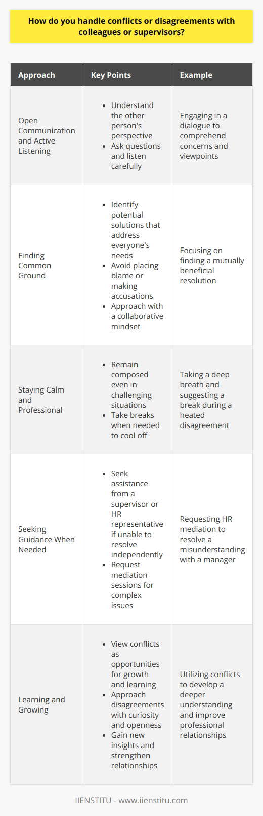 I believe that open communication and active listening are key to resolving conflicts with colleagues or supervisors. When a disagreement arises, I first try to understand the other persons perspective by asking questions and listening carefully to their concerns. Finding Common Ground Once I have a clear understanding of the issue, I focus on finding common ground and identifying potential solutions that address everyones needs. I avoid placing blame or making accusations, and instead approach the conversation with a collaborative mindset. Staying Calm and Professional Even in challenging situations, I strive to remain calm and professional. I remember a time when a colleague and I had a heated disagreement about how to approach a project. Despite feeling frustrated, I took a deep breath and suggested we take a break to cool off before continuing the discussion. When we reconvened, we were both in a better headspace to find a compromise. Seeking Guidance When Needed If Im unable to resolve a conflict on my own, Im not afraid to seek guidance from a supervisor or HR representative. I once had a misunderstanding with a manager that was impacting our working relationship. After trying unsuccessfully to address it directly, I requested a mediation session with HR. The neutral third party helped us see each others perspectives and find a way forward. Learning and Growing I view conflicts as opportunities for growth and learning. By approaching disagreements with curiosity and openness, I often gain new insights and strengthen my relationships with colleagues. While conflicts are never easy, I believe that handling them with empathy and professionalism is essential for success in any workplace.
