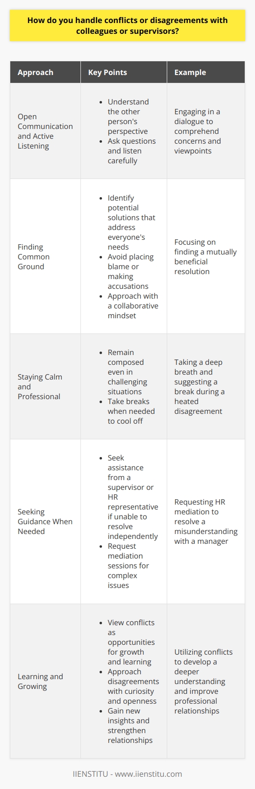 I believe that open communication and active listening are key to resolving conflicts with colleagues or supervisors. When a disagreement arises, I first try to understand the other persons perspective by asking questions and listening carefully to their concerns. Finding Common Ground Once I have a clear understanding of the issue, I focus on finding common ground and identifying potential solutions that address everyones needs. I avoid placing blame or making accusations, and instead approach the conversation with a collaborative mindset. Staying Calm and Professional Even in challenging situations, I strive to remain calm and professional. I remember a time when a colleague and I had a heated disagreement about how to approach a project. Despite feeling frustrated, I took a deep breath and suggested we take a break to cool off before continuing the discussion. When we reconvened, we were both in a better headspace to find a compromise. Seeking Guidance When Needed If Im unable to resolve a conflict on my own, Im not afraid to seek guidance from a supervisor or HR representative. I once had a misunderstanding with a manager that was impacting our working relationship. After trying unsuccessfully to address it directly, I requested a mediation session with HR. The neutral third party helped us see each others perspectives and find a way forward. Learning and Growing I view conflicts as opportunities for growth and learning. By approaching disagreements with curiosity and openness, I often gain new insights and strengthen my relationships with colleagues. While conflicts are never easy, I believe that handling them with empathy and professionalism is essential for success in any workplace.