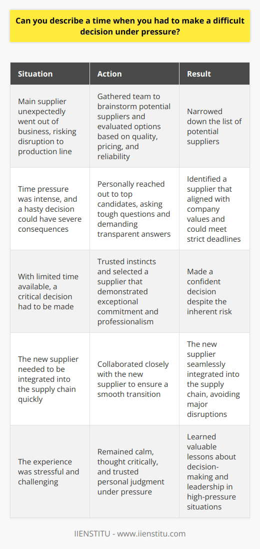 I once faced a challenging situation at my previous job when our main supplier unexpectedly went out of business. As the procurement manager, I had to quickly find a new supplier to avoid disrupting our production line. Assessing the Situation I gathered my team and we brainstormed potential suppliers. We evaluated each option based on quality, pricing, and reliability. Time was running out, and the pressure was intense, but I knew a hasty decision could have severe consequences. Weighing the Options After narrowing down the list, I personally reached out to the top candidates. I asked tough questions and demanded transparent answers. It was crucial to find a supplier that aligned with our companys values and could meet our strict deadlines. Making the Call With the clock ticking, I had to make a choice. I trusted my instincts and selected a supplier that demonstrated exceptional commitment and professionalism during our conversations. It was a risk, but I was confident in my decision. The Outcome The new supplier seamlessly integrated into our supply chain, and we avoided any major disruptions. It was a stressful experience, but I learned the importance of staying calm, thinking critically, and trusting my judgment under pressure.