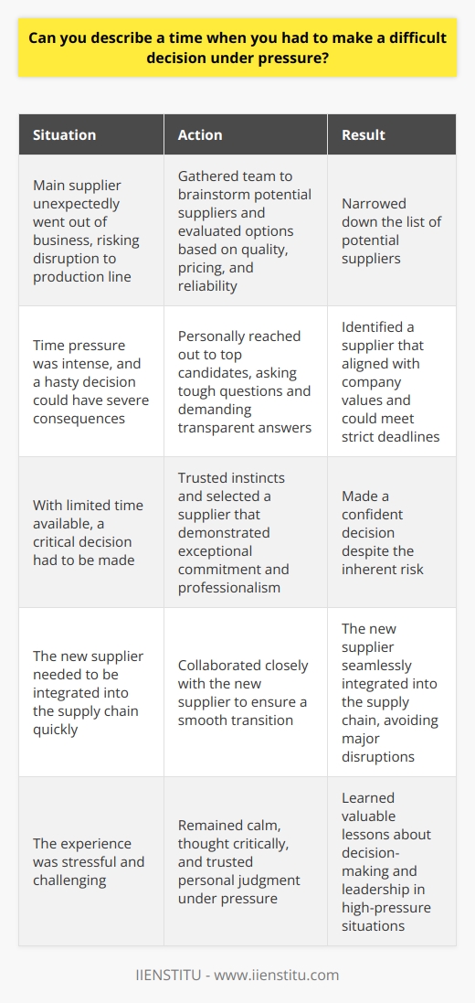 I once faced a challenging situation at my previous job when our main supplier unexpectedly went out of business. As the procurement manager, I had to quickly find a new supplier to avoid disrupting our production line. Assessing the Situation I gathered my team and we brainstormed potential suppliers. We evaluated each option based on quality, pricing, and reliability. Time was running out, and the pressure was intense, but I knew a hasty decision could have severe consequences. Weighing the Options After narrowing down the list, I personally reached out to the top candidates. I asked tough questions and demanded transparent answers. It was crucial to find a supplier that aligned with our companys values and could meet our strict deadlines. Making the Call With the clock ticking, I had to make a choice. I trusted my instincts and selected a supplier that demonstrated exceptional commitment and professionalism during our conversations. It was a risk, but I was confident in my decision. The Outcome The new supplier seamlessly integrated into our supply chain, and we avoided any major disruptions. It was a stressful experience, but I learned the importance of staying calm, thinking critically, and trusting my judgment under pressure.