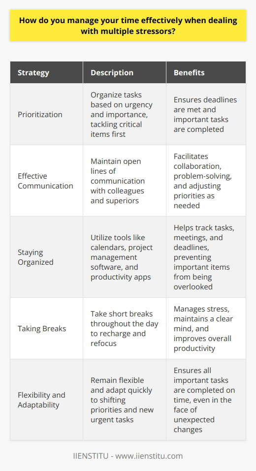 When dealing with multiple stressors, I prioritize my tasks based on their urgency and importance. I create a to-do list and tackle the most critical items first, ensuring that I meet all deadlines. Effective Communication I maintain open lines of communication with my colleagues and superiors. By keeping everyone informed about my progress and any challenges Im facing, we can work together to find solutions and adjust priorities as needed. Staying Organized I use various tools like calendars, project management software, and productivity apps to stay organized. These help me track my tasks, meetings, and deadlines, ensuring that nothing falls through the cracks. Taking Breaks I recognize the importance of taking short breaks throughout the day to recharge and refocus. Whether its a quick walk around the office or a few minutes of deep breathing exercises, these breaks help me manage stress and maintain a clear mind. Flexibility and Adaptability I understand that priorities can shift unexpectedly, so I remain flexible and adaptable. If a new urgent task arises, I quickly reassess my priorities and adjust my schedule accordingly, while still ensuring that all important tasks are completed on time. By combining effective communication, organization, self-care, and adaptability, Im able to successfully manage my time and handle multiple stressors in a professional and efficient manner.