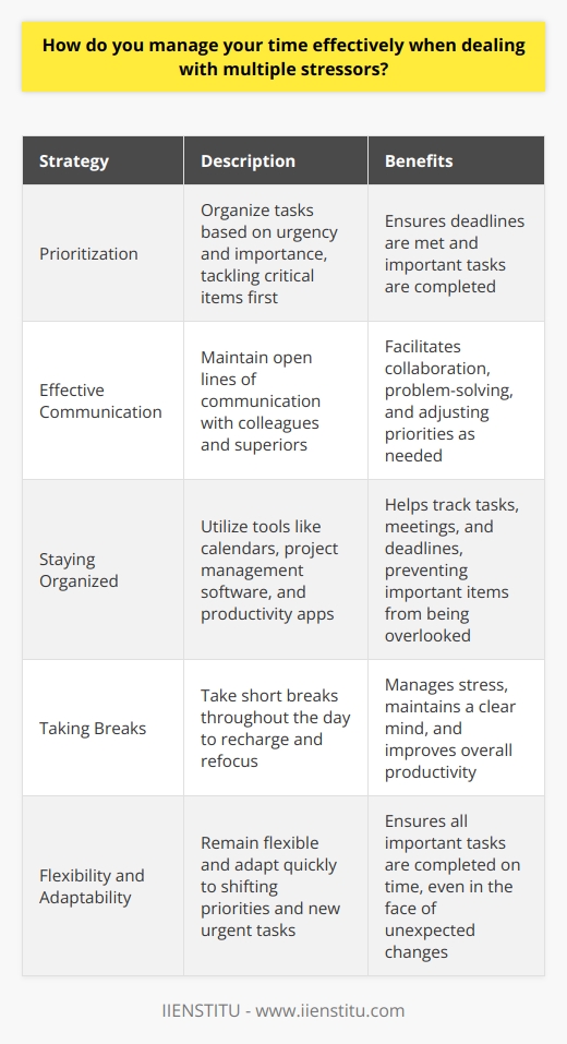 When dealing with multiple stressors, I prioritize my tasks based on their urgency and importance. I create a to-do list and tackle the most critical items first, ensuring that I meet all deadlines. Effective Communication I maintain open lines of communication with my colleagues and superiors. By keeping everyone informed about my progress and any challenges Im facing, we can work together to find solutions and adjust priorities as needed. Staying Organized I use various tools like calendars, project management software, and productivity apps to stay organized. These help me track my tasks, meetings, and deadlines, ensuring that nothing falls through the cracks. Taking Breaks I recognize the importance of taking short breaks throughout the day to recharge and refocus. Whether its a quick walk around the office or a few minutes of deep breathing exercises, these breaks help me manage stress and maintain a clear mind. Flexibility and Adaptability I understand that priorities can shift unexpectedly, so I remain flexible and adaptable. If a new urgent task arises, I quickly reassess my priorities and adjust my schedule accordingly, while still ensuring that all important tasks are completed on time. By combining effective communication, organization, self-care, and adaptability, Im able to successfully manage my time and handle multiple stressors in a professional and efficient manner.