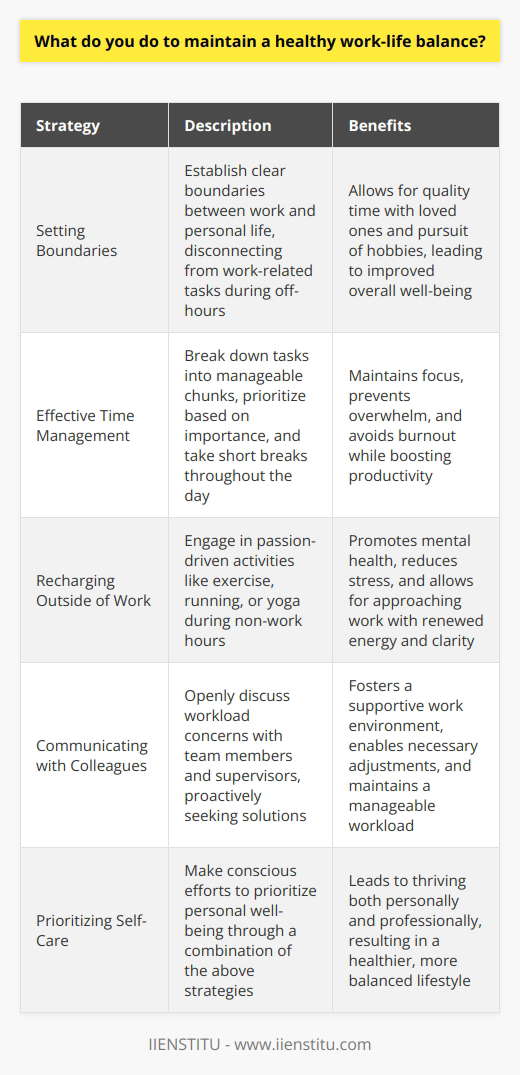 Maintaining a healthy work-life balance is crucial for both personal well-being and professional success. I prioritize self-care by setting boundaries, managing my time effectively, and engaging in activities that recharge me outside of work. Setting Boundaries I establish clear boundaries between my work and personal life. When Im off the clock, I disconnect from work-related tasks and focus on spending quality time with loved ones and pursuing hobbies that bring me joy, like hiking and painting. Effective Time Management At work, I break down tasks into manageable chunks and tackle them based on priority. This helps me stay focused and avoid feeling overwhelmed. I also make sure to take short breaks throughout the day to prevent burnout and maintain productivity. Recharging Outside of Work Engaging in activities that Im passionate about outside of work is essential for my mental health. I make time for regular exercise, whether its going for a run or attending a yoga class. These activities help me destress and approach work with renewed energy and clarity. Communicating with Colleagues Open communication with my colleagues and supervisor is key to maintaining a healthy work-life balance. If I feel my workload is becoming unmanageable, I proactively discuss it with my team to find solutions and make necessary adjustments. By prioritizing self-care, setting boundaries, managing my time effectively, and engaging in fulfilling activities outside of work, Im able to maintain a healthy work-life balance that allows me to thrive both personally and professionally.