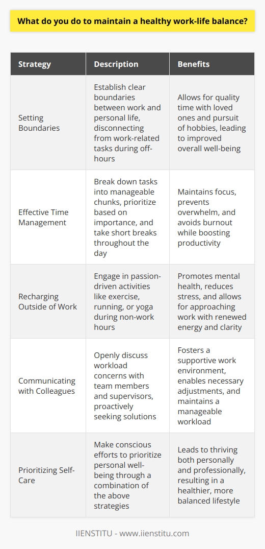 Maintaining a healthy work-life balance is crucial for both personal well-being and professional success. I prioritize self-care by setting boundaries, managing my time effectively, and engaging in activities that recharge me outside of work. Setting Boundaries I establish clear boundaries between my work and personal life. When Im off the clock, I disconnect from work-related tasks and focus on spending quality time with loved ones and pursuing hobbies that bring me joy, like hiking and painting. Effective Time Management At work, I break down tasks into manageable chunks and tackle them based on priority. This helps me stay focused and avoid feeling overwhelmed. I also make sure to take short breaks throughout the day to prevent burnout and maintain productivity. Recharging Outside of Work Engaging in activities that Im passionate about outside of work is essential for my mental health. I make time for regular exercise, whether its going for a run or attending a yoga class. These activities help me destress and approach work with renewed energy and clarity. Communicating with Colleagues Open communication with my colleagues and supervisor is key to maintaining a healthy work-life balance. If I feel my workload is becoming unmanageable, I proactively discuss it with my team to find solutions and make necessary adjustments. By prioritizing self-care, setting boundaries, managing my time effectively, and engaging in fulfilling activities outside of work, Im able to maintain a healthy work-life balance that allows me to thrive both personally and professionally.