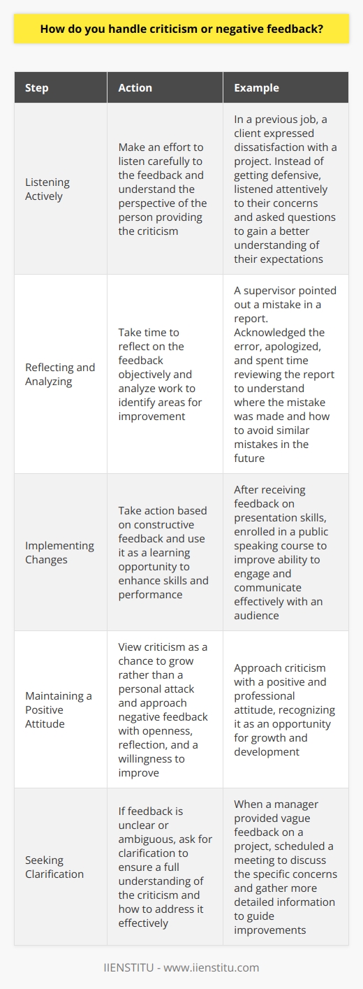 When it comes to handling criticism or negative feedback, I believe in taking a constructive approach. Throughout my career, Ive learned that feedback, whether positive or negative, is an opportunity for growth and improvement. Listening Actively I always make an effort to listen carefully to the feedback being given. I try to understand the perspective of the person providing the criticism and ask questions if needed for clarification. Example: In my previous job, a client expressed dissatisfaction with a project I had worked on. Instead of getting defensive, I listened attentively to their concerns and asked questions to gain a better understanding of their expectations. Reflecting and Analyzing After receiving feedback, I take time to reflect on it objectively. I analyze my work and try to identify areas where I can improve or make changes. Example: Once, a supervisor pointed out a mistake I had made in a report. I acknowledged the error, apologized, and spent time reviewing the report to understand where I went wrong and how I could avoid similar mistakes in the future. Implementing Changes I believe in taking action based on constructive feedback. I use it as a learning opportunity to enhance my skills and performance. Example: After receiving feedback on my presentation skills, I enrolled in a public speaking course to improve my ability to engage and communicate effectively with an audience. Maintaining a Positive Attitude Throughout the process, I try to maintain a positive and professional attitude. I view criticism as a chance to grow rather than a personal attack. By approaching negative feedback with openness, reflection, and a willingness to improve, I believe I can turn criticism into valuable learning experiences that contribute to my overall professional development.