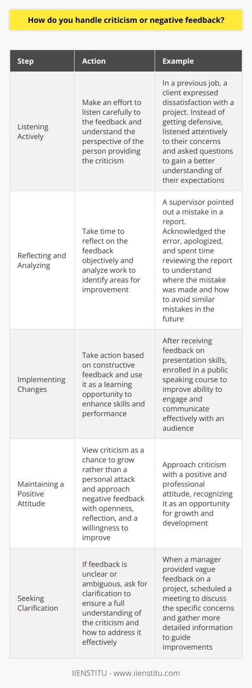 When it comes to handling criticism or negative feedback, I believe in taking a constructive approach. Throughout my career, Ive learned that feedback, whether positive or negative, is an opportunity for growth and improvement. Listening Actively I always make an effort to listen carefully to the feedback being given. I try to understand the perspective of the person providing the criticism and ask questions if needed for clarification. Example: In my previous job, a client expressed dissatisfaction with a project I had worked on. Instead of getting defensive, I listened attentively to their concerns and asked questions to gain a better understanding of their expectations. Reflecting and Analyzing After receiving feedback, I take time to reflect on it objectively. I analyze my work and try to identify areas where I can improve or make changes. Example: Once, a supervisor pointed out a mistake I had made in a report. I acknowledged the error, apologized, and spent time reviewing the report to understand where I went wrong and how I could avoid similar mistakes in the future. Implementing Changes I believe in taking action based on constructive feedback. I use it as a learning opportunity to enhance my skills and performance. Example: After receiving feedback on my presentation skills, I enrolled in a public speaking course to improve my ability to engage and communicate effectively with an audience. Maintaining a Positive Attitude Throughout the process, I try to maintain a positive and professional attitude. I view criticism as a chance to grow rather than a personal attack. By approaching negative feedback with openness, reflection, and a willingness to improve, I believe I can turn criticism into valuable learning experiences that contribute to my overall professional development.