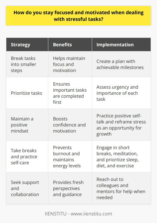 When dealing with stressful tasks, I find it essential to break them down into smaller, manageable steps. This approach helps me stay focused and motivated, as I can see tangible progress along the way. Prioritizing and Planning I always start by prioritizing my tasks based on their urgency and importance. Once I have a clear understanding of what needs to be done, I create a realistic plan with achievable milestones. This roadmap keeps me on track and allows me to stay organized even under pressure. Maintaining a Positive Mindset Whenever I feel overwhelmed, I remind myself of my past successes and the challenges Ive overcome. This positive self-talk boosts my confidence and motivation, enabling me to tackle stressful situations with a can-do attitude. I also try to reframe stress as an opportunity for growth and learning, which helps me approach tasks with enthusiasm rather than dread. Taking Breaks and Practicing Self-Care I believe in the power of taking short breaks to recharge and refocus. When I feel my concentration slipping, I step away from my work for a few minutes to stretch, practice deep breathing, or engage in a quick meditation session. These mini-breaks help me maintain my energy levels and prevent burnout. Additionally, I prioritize self-care by getting enough sleep, eating well, and exercising regularly, which all contribute to my overall resilience and ability to handle stress. Seeking Support and Collaboration Im not afraid to reach out for help when needed. Collaborating with colleagues or seeking guidance from mentors can provide fresh perspectives and help me navigate challenging situations more effectively. By fostering a supportive network, I feel more equipped to handle stressful tasks and stay motivated even in the face of adversity.
