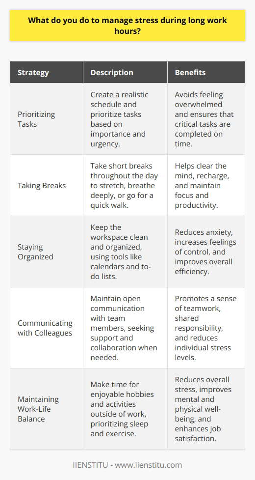 I have developed several effective strategies to manage stress during long work hours. First and foremost, I prioritize my tasks and create a realistic schedule to avoid feeling overwhelmed. Taking Breaks I make sure to take short breaks throughout the day, even if its just for a few minutes. During these breaks, I like to stretch, take deep breaths, or go for a quick walk outside. This helps me clear my mind and recharge. Staying Organized Keeping my workspace clean and organized is another way I reduce stress. When everything is in its place, I feel more in control and less anxious. I also use tools like calendars and to-do lists to stay on top of my tasks. Communicating with Colleagues Open communication with my colleagues is crucial for managing stress. When I feel overloaded, I reach out to my team for support and collaboration. We work together to prioritize tasks and share the workload. Maintaining Work-Life Balance Outside of work, I make time for hobbies and activities that I enjoy. This helps me maintain a healthy work-life balance and reduces overall stress. I also try to get enough sleep and exercise regularly to keep my body and mind in good shape. By implementing these strategies, I am able to effectively manage stress during long work hours and maintain high productivity.