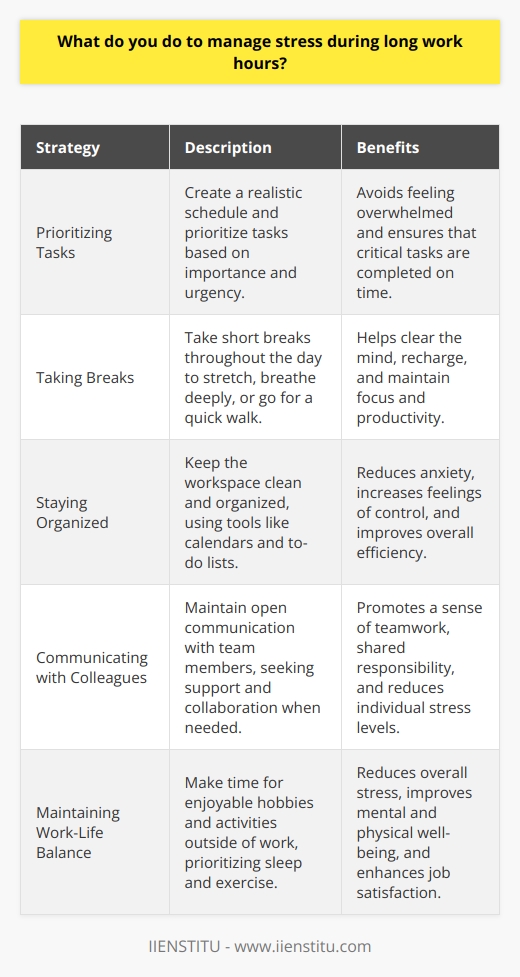 I have developed several effective strategies to manage stress during long work hours. First and foremost, I prioritize my tasks and create a realistic schedule to avoid feeling overwhelmed. Taking Breaks I make sure to take short breaks throughout the day, even if its just for a few minutes. During these breaks, I like to stretch, take deep breaths, or go for a quick walk outside. This helps me clear my mind and recharge. Staying Organized Keeping my workspace clean and organized is another way I reduce stress. When everything is in its place, I feel more in control and less anxious. I also use tools like calendars and to-do lists to stay on top of my tasks. Communicating with Colleagues Open communication with my colleagues is crucial for managing stress. When I feel overloaded, I reach out to my team for support and collaboration. We work together to prioritize tasks and share the workload. Maintaining Work-Life Balance Outside of work, I make time for hobbies and activities that I enjoy. This helps me maintain a healthy work-life balance and reduces overall stress. I also try to get enough sleep and exercise regularly to keep my body and mind in good shape. By implementing these strategies, I am able to effectively manage stress during long work hours and maintain high productivity.