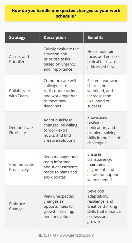 I understand that unexpected changes to work schedules can be challenging, but I have developed strategies to adapt quickly. When faced with a sudden shift in priorities or deadlines, I take a moment to assess the situation calmly. I prioritize tasks based on urgency and importance, and communicate with my team to ensure everyone is on the same page. Flexibility is Key In my previous role at XYZ Company, I had to handle last-minute changes to a major project timeline. Instead of getting overwhelmed, I focused on finding solutions. I collaborated with my colleagues to redistribute tasks and worked extra hours to meet the new deadline. Being flexible allowed me to navigate the unexpected smoothly. Proactive Communication I believe that proactive communication is essential when dealing with changes to work schedules. I keep my manager and team informed about any adjustments I make to my plans. This ensures that everyone is aware of the latest developments and can provide support if needed. Embracing Change I view unexpected changes as opportunities for growth and learning. Adapting to new circumstances has helped me develop resilience and problem-solving skills. I remain open-minded and embrace change as a chance to think creatively and find innovative solutions. In summary, I handle unexpected changes to my work schedule by staying calm, prioritizing tasks, communicating proactively, and embracing change as an opportunity for growth. I am confident in my ability to adapt quickly and deliver results, even in the face of unforeseen challenges.