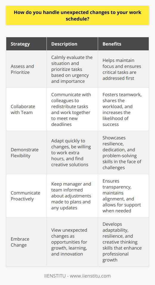 I understand that unexpected changes to work schedules can be challenging, but I have developed strategies to adapt quickly. When faced with a sudden shift in priorities or deadlines, I take a moment to assess the situation calmly. I prioritize tasks based on urgency and importance, and communicate with my team to ensure everyone is on the same page. Flexibility is Key In my previous role at XYZ Company, I had to handle last-minute changes to a major project timeline. Instead of getting overwhelmed, I focused on finding solutions. I collaborated with my colleagues to redistribute tasks and worked extra hours to meet the new deadline. Being flexible allowed me to navigate the unexpected smoothly. Proactive Communication I believe that proactive communication is essential when dealing with changes to work schedules. I keep my manager and team informed about any adjustments I make to my plans. This ensures that everyone is aware of the latest developments and can provide support if needed. Embracing Change I view unexpected changes as opportunities for growth and learning. Adapting to new circumstances has helped me develop resilience and problem-solving skills. I remain open-minded and embrace change as a chance to think creatively and find innovative solutions. In summary, I handle unexpected changes to my work schedule by staying calm, prioritizing tasks, communicating proactively, and embracing change as an opportunity for growth. I am confident in my ability to adapt quickly and deliver results, even in the face of unforeseen challenges.