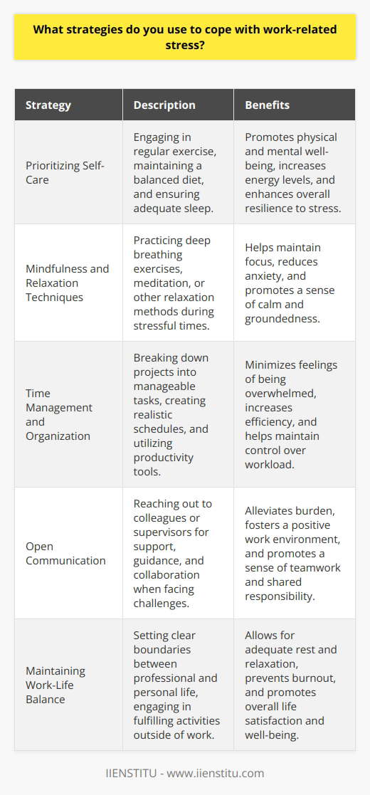 When faced with work-related stress, I employ several strategies to maintain my well-being and productivity. Over the years, Ive learned that taking care of myself is crucial for managing stress effectively. Prioritizing Self-Care I make sure to prioritize self-care activities that help me unwind and recharge. Regular exercise, whether its hitting the gym or going for a jog in the park, works wonders for my stress levels. I also try to stick to a balanced diet and get enough sleep each night. Mindfulness and Relaxation Techniques Incorporating mindfulness and relaxation techniques into my daily routine has been a game-changer. When stress starts to build up, I take a few minutes to practice deep breathing exercises or engage in a quick meditation session. These practices help me stay grounded and focused, even during chaotic times at work. Time Management and Organization Effective time management and organization are key to minimizing work-related stress. I break down large projects into smaller, manageable tasks and create a realistic schedule to tackle them. Using tools like calendars, to-do lists, and project management software helps me stay on top of my responsibilities and avoid feeling overwhelmed. Open Communication I believe that open communication is essential for managing stress in the workplace. When Im feeling stressed or facing challenges, I dont hesitate to reach out to my colleagues or supervisors for support and guidance. Collaborating with my team and seeking assistance when needed helps alleviate the burden and fosters a positive work environment. Maintaining Work-Life Balance Finally, I prioritize maintaining a healthy work-life balance. I set clear boundaries between my professional and personal life, ensuring that I have time for hobbies, socializing, and relaxation outside of work. Engaging in activities that bring me joy and fulfillment helps me recharge and approach work with a fresh perspective. By implementing these strategies consistently, Ive found that Im better equipped to handle work-related stress and maintain my overall well-being.