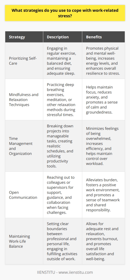 When faced with work-related stress, I employ several strategies to maintain my well-being and productivity. Over the years, Ive learned that taking care of myself is crucial for managing stress effectively. Prioritizing Self-Care I make sure to prioritize self-care activities that help me unwind and recharge. Regular exercise, whether its hitting the gym or going for a jog in the park, works wonders for my stress levels. I also try to stick to a balanced diet and get enough sleep each night. Mindfulness and Relaxation Techniques Incorporating mindfulness and relaxation techniques into my daily routine has been a game-changer. When stress starts to build up, I take a few minutes to practice deep breathing exercises or engage in a quick meditation session. These practices help me stay grounded and focused, even during chaotic times at work. Time Management and Organization Effective time management and organization are key to minimizing work-related stress. I break down large projects into smaller, manageable tasks and create a realistic schedule to tackle them. Using tools like calendars, to-do lists, and project management software helps me stay on top of my responsibilities and avoid feeling overwhelmed. Open Communication I believe that open communication is essential for managing stress in the workplace. When Im feeling stressed or facing challenges, I dont hesitate to reach out to my colleagues or supervisors for support and guidance. Collaborating with my team and seeking assistance when needed helps alleviate the burden and fosters a positive work environment. Maintaining Work-Life Balance Finally, I prioritize maintaining a healthy work-life balance. I set clear boundaries between my professional and personal life, ensuring that I have time for hobbies, socializing, and relaxation outside of work. Engaging in activities that bring me joy and fulfillment helps me recharge and approach work with a fresh perspective. By implementing these strategies consistently, Ive found that Im better equipped to handle work-related stress and maintain my overall well-being.