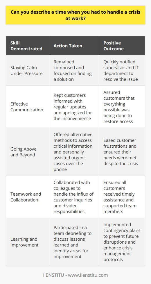 In my previous role as a customer service representative, I faced a crisis when our system crashed unexpectedly. Customers were unable to access their accounts, and tensions were running high. Staying Calm Under Pressure Despite the chaos, I remained composed and focused on finding a solution. I quickly notified my supervisor and the IT department about the issue. Effective Communication While the technical team worked on resolving the problem, I kept customers informed with regular updates. I apologized for the inconvenience and assured them we were doing everything possible to restore access. Going Above and Beyond To ease frustrations, I offered customers alternative methods to access critical information. For urgent cases, I personally assisted them over the phone. Teamwork and Collaboration I collaborated closely with my colleagues to handle the influx of customer inquiries. We divided responsibilities and supported each other to ensure all customers received timely assistance. Learning and Improvement After the crisis was resolved, I participated in a team debriefing to discuss what we could learn from the experience. We identified areas for improvement and implemented contingency plans to prevent future disruptions. Through this crisis, I demonstrated my ability to stay calm under pressure, communicate effectively, and prioritize customer needs. Im confident in my crisis management skills and always strive to find solutions in challenging situations.