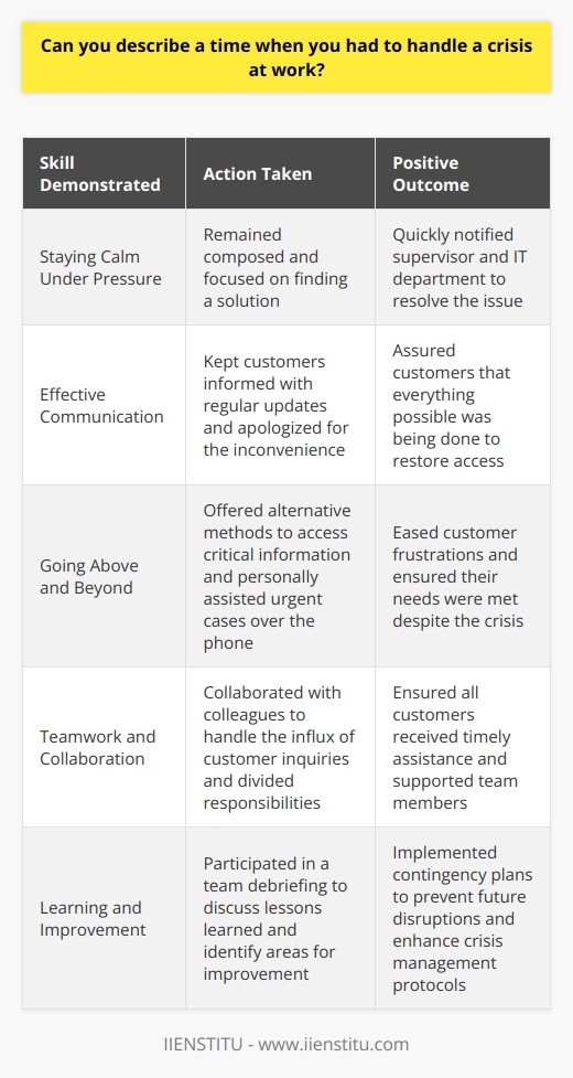 In my previous role as a customer service representative, I faced a crisis when our system crashed unexpectedly. Customers were unable to access their accounts, and tensions were running high. Staying Calm Under Pressure Despite the chaos, I remained composed and focused on finding a solution. I quickly notified my supervisor and the IT department about the issue. Effective Communication While the technical team worked on resolving the problem, I kept customers informed with regular updates. I apologized for the inconvenience and assured them we were doing everything possible to restore access. Going Above and Beyond To ease frustrations, I offered customers alternative methods to access critical information. For urgent cases, I personally assisted them over the phone. Teamwork and Collaboration I collaborated closely with my colleagues to handle the influx of customer inquiries. We divided responsibilities and supported each other to ensure all customers received timely assistance. Learning and Improvement After the crisis was resolved, I participated in a team debriefing to discuss what we could learn from the experience. We identified areas for improvement and implemented contingency plans to prevent future disruptions. Through this crisis, I demonstrated my ability to stay calm under pressure, communicate effectively, and prioritize customer needs. Im confident in my crisis management skills and always strive to find solutions in challenging situations.