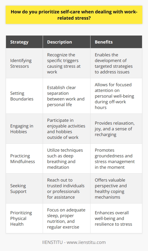 I believe that prioritizing self-care is essential when dealing with work-related stress. Its important to recognize the signs of stress and take proactive steps to manage it. Identifying Stressors The first step is to identify the specific stressors causing me stress at work. Once I know whats triggering my stress, I can develop targeted strategies to address those issues. Setting Boundaries I set clear boundaries between my work and personal life. When Im off the clock, I disconnect from work-related tasks and focus on my own well-being. Engaging in Hobbies Engaging in hobbies and activities I enjoy helps me unwind and recharge. Whether its reading a book, going for a hike, or practicing yoga, I make time for the things that bring me joy and relaxation. Practicing Mindfulness Mindfulness techniques like deep breathing and meditation help me stay grounded and manage stress in the moment. When I feel overwhelmed, I take a few minutes to focus on my breath and clear my mind. Seeking Support Im not afraid to reach out for support when I need it. Talking to a trusted coworker, friend, or even a therapist can provide valuable perspective and help me cope with stress in a healthy way. Prioritizing Physical Health Finally, I prioritize my physical health by getting enough sleep, eating well, and exercising regularly. When my body feels good, Im better equipped to handle stress at work. By implementing these self-care strategies, Im able to manage work-related stress effectively and maintain a healthy work-life balance.
