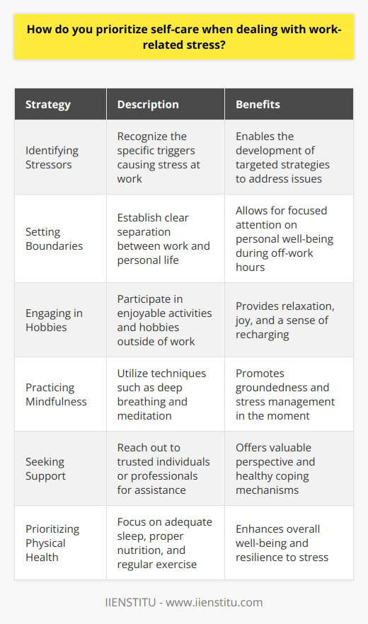 I believe that prioritizing self-care is essential when dealing with work-related stress. Its important to recognize the signs of stress and take proactive steps to manage it. Identifying Stressors The first step is to identify the specific stressors causing me stress at work. Once I know whats triggering my stress, I can develop targeted strategies to address those issues. Setting Boundaries I set clear boundaries between my work and personal life. When Im off the clock, I disconnect from work-related tasks and focus on my own well-being. Engaging in Hobbies Engaging in hobbies and activities I enjoy helps me unwind and recharge. Whether its reading a book, going for a hike, or practicing yoga, I make time for the things that bring me joy and relaxation. Practicing Mindfulness Mindfulness techniques like deep breathing and meditation help me stay grounded and manage stress in the moment. When I feel overwhelmed, I take a few minutes to focus on my breath and clear my mind. Seeking Support Im not afraid to reach out for support when I need it. Talking to a trusted coworker, friend, or even a therapist can provide valuable perspective and help me cope with stress in a healthy way. Prioritizing Physical Health Finally, I prioritize my physical health by getting enough sleep, eating well, and exercising regularly. When my body feels good, Im better equipped to handle stress at work. By implementing these self-care strategies, Im able to manage work-related stress effectively and maintain a healthy work-life balance.