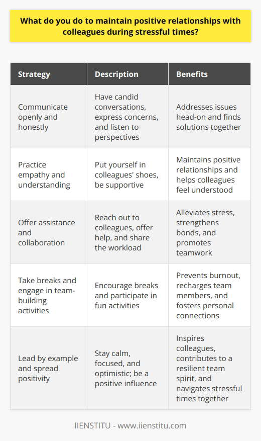 I believe that maintaining positive relationships with colleagues during stressful times is crucial for a productive work environment. Here are some strategies I use: Communicate openly and honestly When tensions are high, I make an effort to have candid conversations with my colleagues. I express my concerns and listen to their perspectives. By fostering open dialogue, we can address issues head-on and find solutions together. Practice empathy and understanding During stressful periods, I try to put myself in my colleagues shoes. Everyone deals with stress differently, and I aim to be understanding and supportive. A kind word or gesture can go a long way in maintaining positive relationships. Offer assistance and collaboration When workloads are heavy, I often reach out to my colleagues and offer my help. By collaborating and sharing the burden, we can alleviate stress and strengthen our bonds. I believe that teamwork is essential for overcoming challenges. Take breaks and engage in team-building activities To prevent burnout and maintain a positive atmosphere, I encourage taking breaks and participating in team-building activities. Whether its a quick coffee chat or a fun game during lunch, these moments of levity can help us recharge and connect on a personal level. Lead by example and spread positivity I strive to be a positive influence in the workplace, even during difficult times. I make an effort to stay calm, focused, and optimistic. By leading by example and spreading positivity, I hope to inspire my colleagues and contribute to a resilient team spirit. At the end of the day, I believe that maintaining positive relationships with colleagues requires empathy, communication, and a willingness to support one another. By fostering a culture of collaboration and understanding, we can navigate stressful times together and come out stronger as a team.