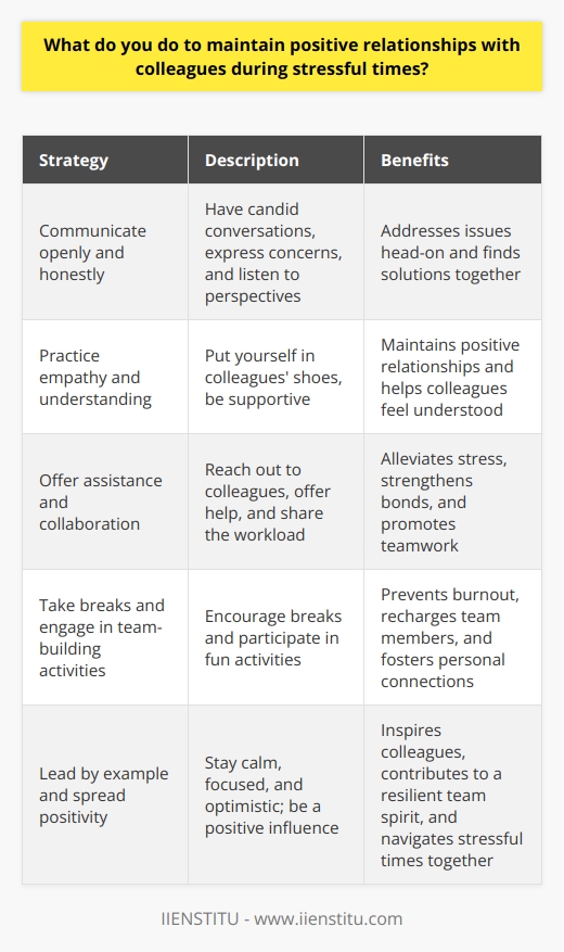 I believe that maintaining positive relationships with colleagues during stressful times is crucial for a productive work environment. Here are some strategies I use: Communicate openly and honestly When tensions are high, I make an effort to have candid conversations with my colleagues. I express my concerns and listen to their perspectives. By fostering open dialogue, we can address issues head-on and find solutions together. Practice empathy and understanding During stressful periods, I try to put myself in my colleagues shoes. Everyone deals with stress differently, and I aim to be understanding and supportive. A kind word or gesture can go a long way in maintaining positive relationships. Offer assistance and collaboration When workloads are heavy, I often reach out to my colleagues and offer my help. By collaborating and sharing the burden, we can alleviate stress and strengthen our bonds. I believe that teamwork is essential for overcoming challenges. Take breaks and engage in team-building activities To prevent burnout and maintain a positive atmosphere, I encourage taking breaks and participating in team-building activities. Whether its a quick coffee chat or a fun game during lunch, these moments of levity can help us recharge and connect on a personal level. Lead by example and spread positivity I strive to be a positive influence in the workplace, even during difficult times. I make an effort to stay calm, focused, and optimistic. By leading by example and spreading positivity, I hope to inspire my colleagues and contribute to a resilient team spirit. At the end of the day, I believe that maintaining positive relationships with colleagues requires empathy, communication, and a willingness to support one another. By fostering a culture of collaboration and understanding, we can navigate stressful times together and come out stronger as a team.