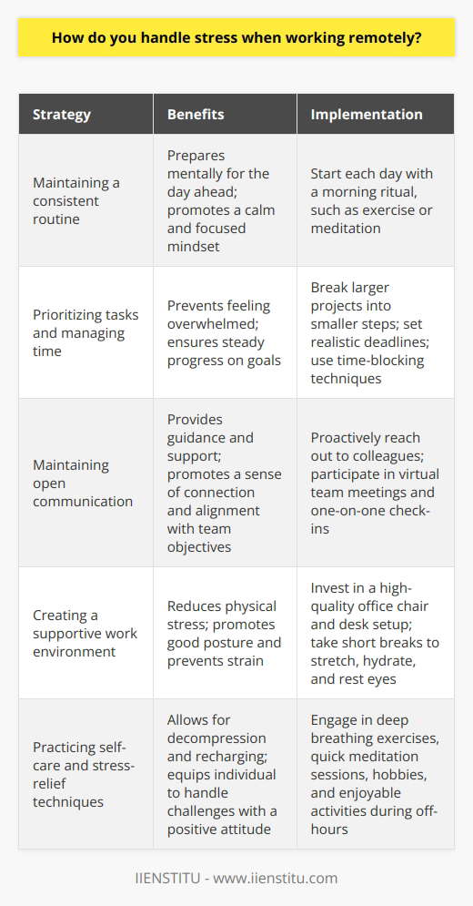 When working remotely, I handle stress by maintaining a consistent routine and setting clear boundaries between work and personal life. I start each day with a morning ritual, such as exercise or meditation, to prepare mentally for the day ahead. This helps me approach work with a calm and focused mindset. Prioritizing Tasks and Managing Time To prevent feeling overwhelmed, I prioritize my tasks based on urgency and importance. I break larger projects into smaller, manageable steps and set realistic deadlines for each. Using time-blocking techniques, I dedicate specific hours to focused work, ensuring that I make steady progress on my goals. Maintaining Open Communication Regular communication with my team is crucial for managing stress when working remotely. I proactively reach out to colleagues for guidance or support when needed. Participating in virtual team meetings and one-on-one check-ins helps me feel connected and aligned with the teams objectives. Creating a Supportive Work Environment I have found that creating a comfortable and ergonomic workspace at home is essential for reducing physical stress. I invested in a high-quality office chair and desk setup to promote good posture and prevent strain. Taking short breaks throughout the day to stretch, hydrate, and rest my eyes helps me maintain energy and focus. Practicing Self-Care and Stress-Relief Techniques When stress levels rise, I turn to personal stress-relief techniques like deep breathing exercises or quick meditation sessions. Engaging in hobbies and activities I enjoy during my off-hours, such as reading, painting, or spending time outdoors, allows me to decompress and recharge. By prioritizing self-care, I am better equipped to handle the challenges of remote work with a positive attitude.