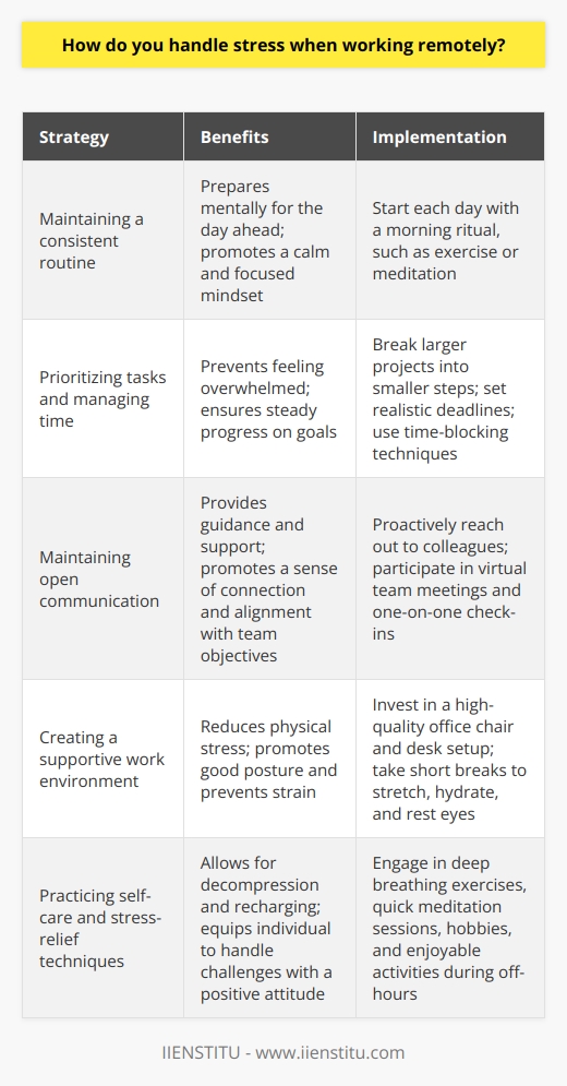 When working remotely, I handle stress by maintaining a consistent routine and setting clear boundaries between work and personal life. I start each day with a morning ritual, such as exercise or meditation, to prepare mentally for the day ahead. This helps me approach work with a calm and focused mindset. Prioritizing Tasks and Managing Time To prevent feeling overwhelmed, I prioritize my tasks based on urgency and importance. I break larger projects into smaller, manageable steps and set realistic deadlines for each. Using time-blocking techniques, I dedicate specific hours to focused work, ensuring that I make steady progress on my goals. Maintaining Open Communication Regular communication with my team is crucial for managing stress when working remotely. I proactively reach out to colleagues for guidance or support when needed. Participating in virtual team meetings and one-on-one check-ins helps me feel connected and aligned with the teams objectives. Creating a Supportive Work Environment I have found that creating a comfortable and ergonomic workspace at home is essential for reducing physical stress. I invested in a high-quality office chair and desk setup to promote good posture and prevent strain. Taking short breaks throughout the day to stretch, hydrate, and rest my eyes helps me maintain energy and focus. Practicing Self-Care and Stress-Relief Techniques When stress levels rise, I turn to personal stress-relief techniques like deep breathing exercises or quick meditation sessions. Engaging in hobbies and activities I enjoy during my off-hours, such as reading, painting, or spending time outdoors, allows me to decompress and recharge. By prioritizing self-care, I am better equipped to handle the challenges of remote work with a positive attitude.