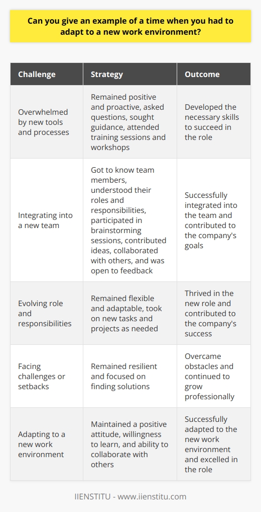 When I started my new job as a marketing coordinator, I had to quickly adapt to a fast-paced, dynamic work environment. The company culture was very different from what I was used to, with an emphasis on collaboration and creativity. Embracing Change and Learning New Skills At first, I felt overwhelmed by the new tools and processes I had to learn. However, I remained positive and proactive, asking questions and seeking guidance from my colleagues. I attended training sessions and workshops to develop the skills I needed to succeed in my role. Building Relationships and Collaborating with the Team I made an effort to get to know my team members and understand their roles and responsibilities. I participated in brainstorming sessions and contributed ideas to projects, even if they were outside my comfort zone. By collaborating with others and being open to feedback, I was able to integrate into the team and contribute to the companys goals. Staying Flexible and Adapting to Challenges As the company grew and evolved, so did my role and responsibilities. I had to be flexible and adaptable, taking on new tasks and projects as needed. When faced with challenges or setbacks, I remained resilient and focused on finding solutions. Overall, I learned that adapting to a new work environment requires a positive attitude, a willingness to learn, and the ability to collaborate with others. By embracing change and staying flexible, I was able to thrive in my new role and contribute to the success of the company.
