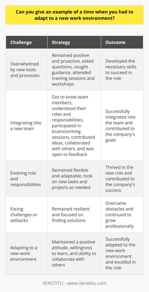 When I started my new job as a marketing coordinator, I had to quickly adapt to a fast-paced, dynamic work environment. The company culture was very different from what I was used to, with an emphasis on collaboration and creativity. Embracing Change and Learning New Skills At first, I felt overwhelmed by the new tools and processes I had to learn. However, I remained positive and proactive, asking questions and seeking guidance from my colleagues. I attended training sessions and workshops to develop the skills I needed to succeed in my role. Building Relationships and Collaborating with the Team I made an effort to get to know my team members and understand their roles and responsibilities. I participated in brainstorming sessions and contributed ideas to projects, even if they were outside my comfort zone. By collaborating with others and being open to feedback, I was able to integrate into the team and contribute to the companys goals. Staying Flexible and Adapting to Challenges As the company grew and evolved, so did my role and responsibilities. I had to be flexible and adaptable, taking on new tasks and projects as needed. When faced with challenges or setbacks, I remained resilient and focused on finding solutions. Overall, I learned that adapting to a new work environment requires a positive attitude, a willingness to learn, and the ability to collaborate with others. By embracing change and staying flexible, I was able to thrive in my new role and contribute to the success of the company.