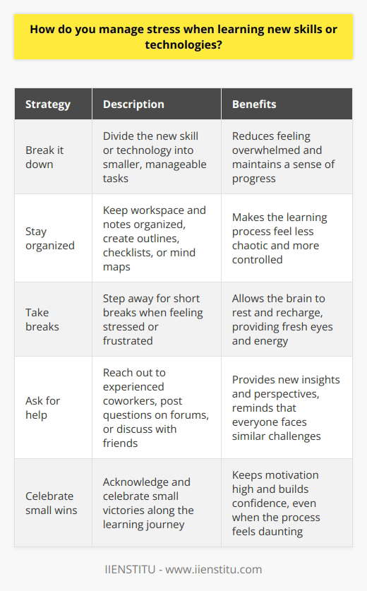 When learning new skills or technologies, I find that breaking them down into smaller, manageable tasks helps reduce stress. By focusing on one aspect at a time, I can avoid feeling overwhelmed and maintain a sense of progress. Setting realistic goals and deadlines for myself also allows me to stay on track without putting too much pressure on myself. Staying Organized I try to keep my workspace and notes organized when learning something new. Having a clear plan and structure makes the learning process feel less chaotic and more controlled. Ill often create outlines, checklists, or mind maps to visualize the key concepts and steps involved. This helps me see the big picture while still being able to focus on the details. Taking Breaks When I start feeling stressed or frustrated, I know its time to step away for a bit. Even just a short 5-10 minute break to stretch, grab a snack, or chat with a colleague can make a big difference. It gives my brain a chance to rest and recharge before diving back in with fresh eyes and energy. Asking for Help Im not afraid to reach out for help when I need it. Whether its asking a more experienced coworker for guidance, posting a question on a forum, or even just venting to a friend about my struggles, talking it out with others often provides new insights and perspectives that I hadnt considered before. It reminds me that everyone goes through similar challenges when learning new things. Celebrating Small Wins Finally, I think its important to acknowledge and celebrate the small victories along the way. Learning a new skill or technology is a journey, and each step forward is worth recognizing. Did I finally get that code to run without errors? Amazing! Did I grasp a tricky concept after re-reading it a few times? Fantastic! These little moments of success keep me motivated and confident, even when the overall process feels daunting.