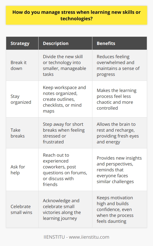When learning new skills or technologies, I find that breaking them down into smaller, manageable tasks helps reduce stress. By focusing on one aspect at a time, I can avoid feeling overwhelmed and maintain a sense of progress. Setting realistic goals and deadlines for myself also allows me to stay on track without putting too much pressure on myself. Staying Organized I try to keep my workspace and notes organized when learning something new. Having a clear plan and structure makes the learning process feel less chaotic and more controlled. Ill often create outlines, checklists, or mind maps to visualize the key concepts and steps involved. This helps me see the big picture while still being able to focus on the details. Taking Breaks When I start feeling stressed or frustrated, I know its time to step away for a bit. Even just a short 5-10 minute break to stretch, grab a snack, or chat with a colleague can make a big difference. It gives my brain a chance to rest and recharge before diving back in with fresh eyes and energy. Asking for Help Im not afraid to reach out for help when I need it. Whether its asking a more experienced coworker for guidance, posting a question on a forum, or even just venting to a friend about my struggles, talking it out with others often provides new insights and perspectives that I hadnt considered before. It reminds me that everyone goes through similar challenges when learning new things. Celebrating Small Wins Finally, I think its important to acknowledge and celebrate the small victories along the way. Learning a new skill or technology is a journey, and each step forward is worth recognizing. Did I finally get that code to run without errors? Amazing! Did I grasp a tricky concept after re-reading it a few times? Fantastic! These little moments of success keep me motivated and confident, even when the overall process feels daunting.